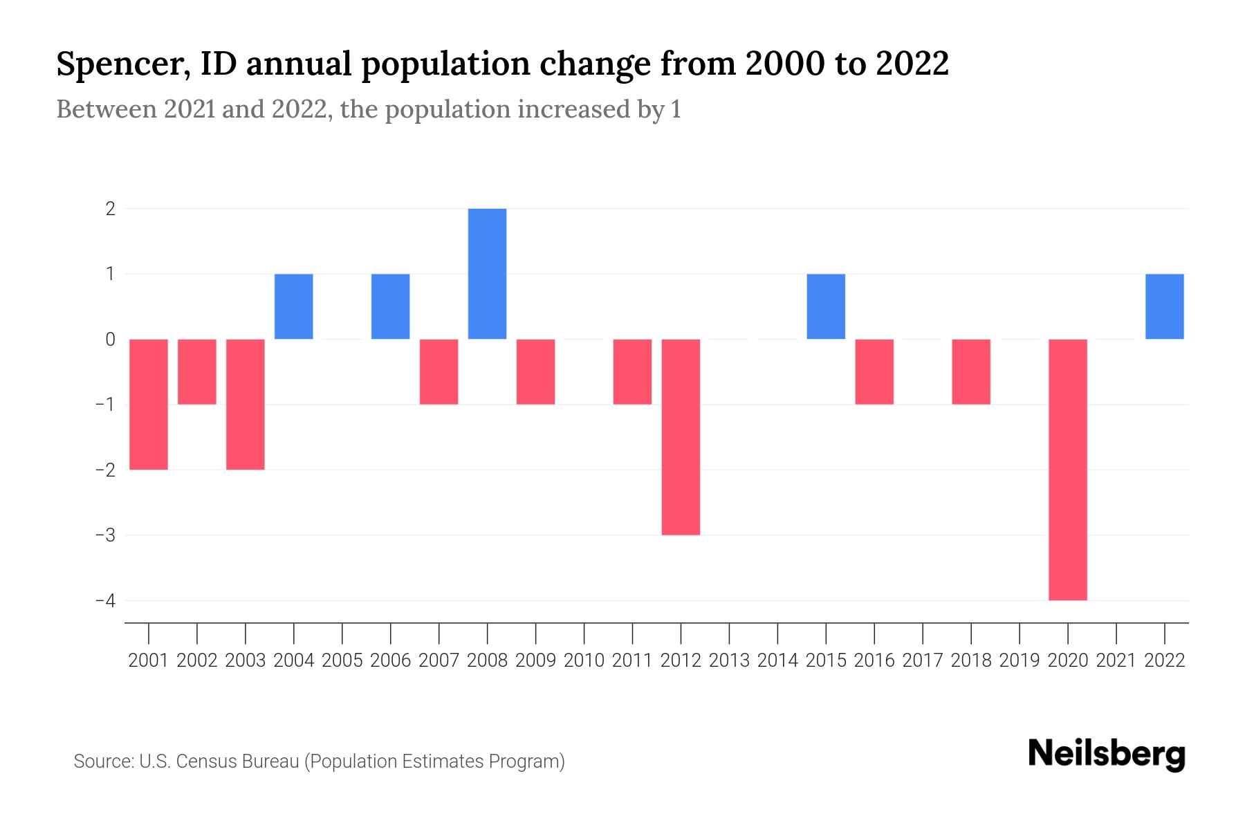Spencer, ID Population by Year 2023 Statistics, Facts & Trends