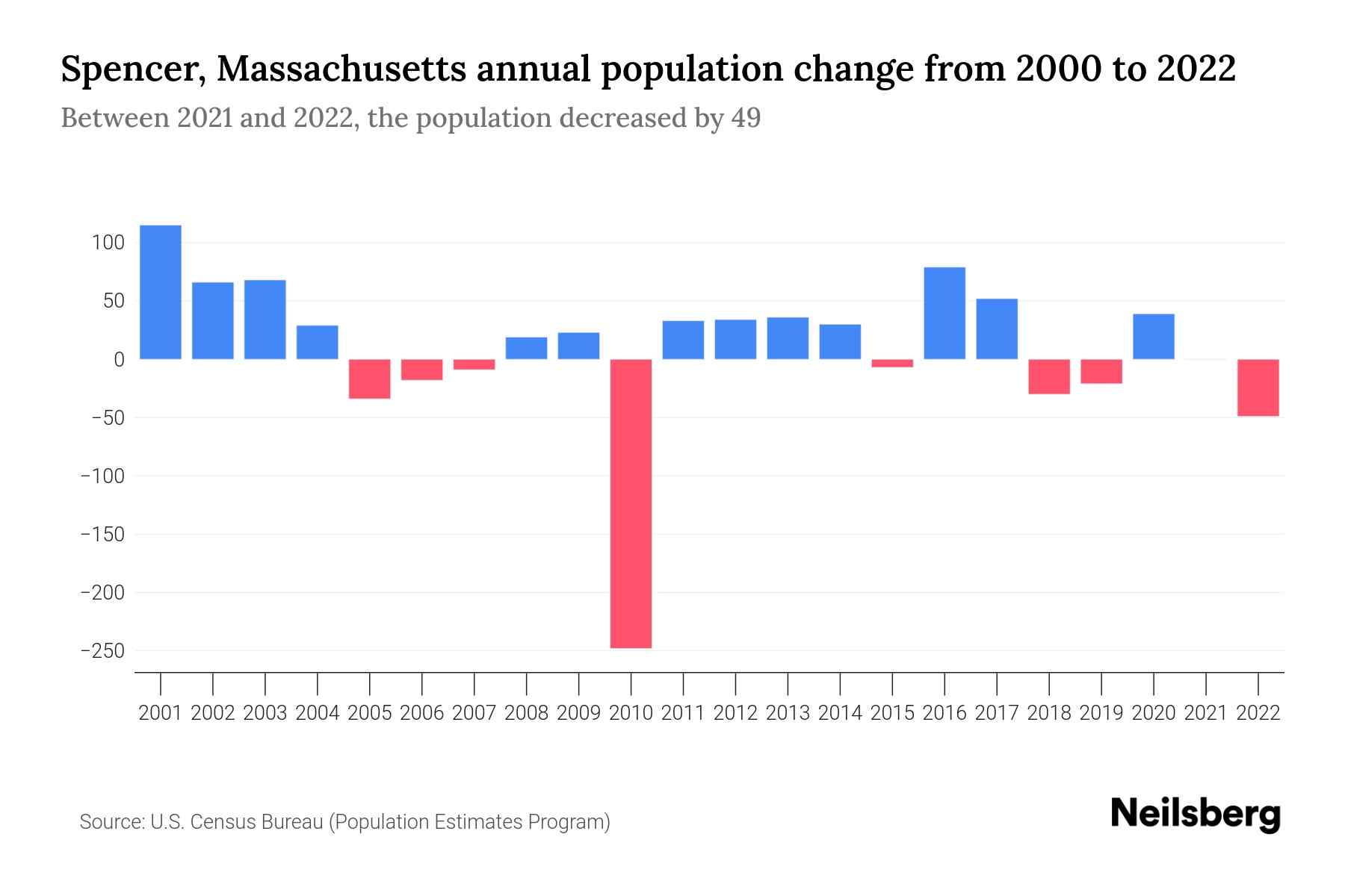 Spencer, Massachusetts Population by Year 2023 Statistics, Facts