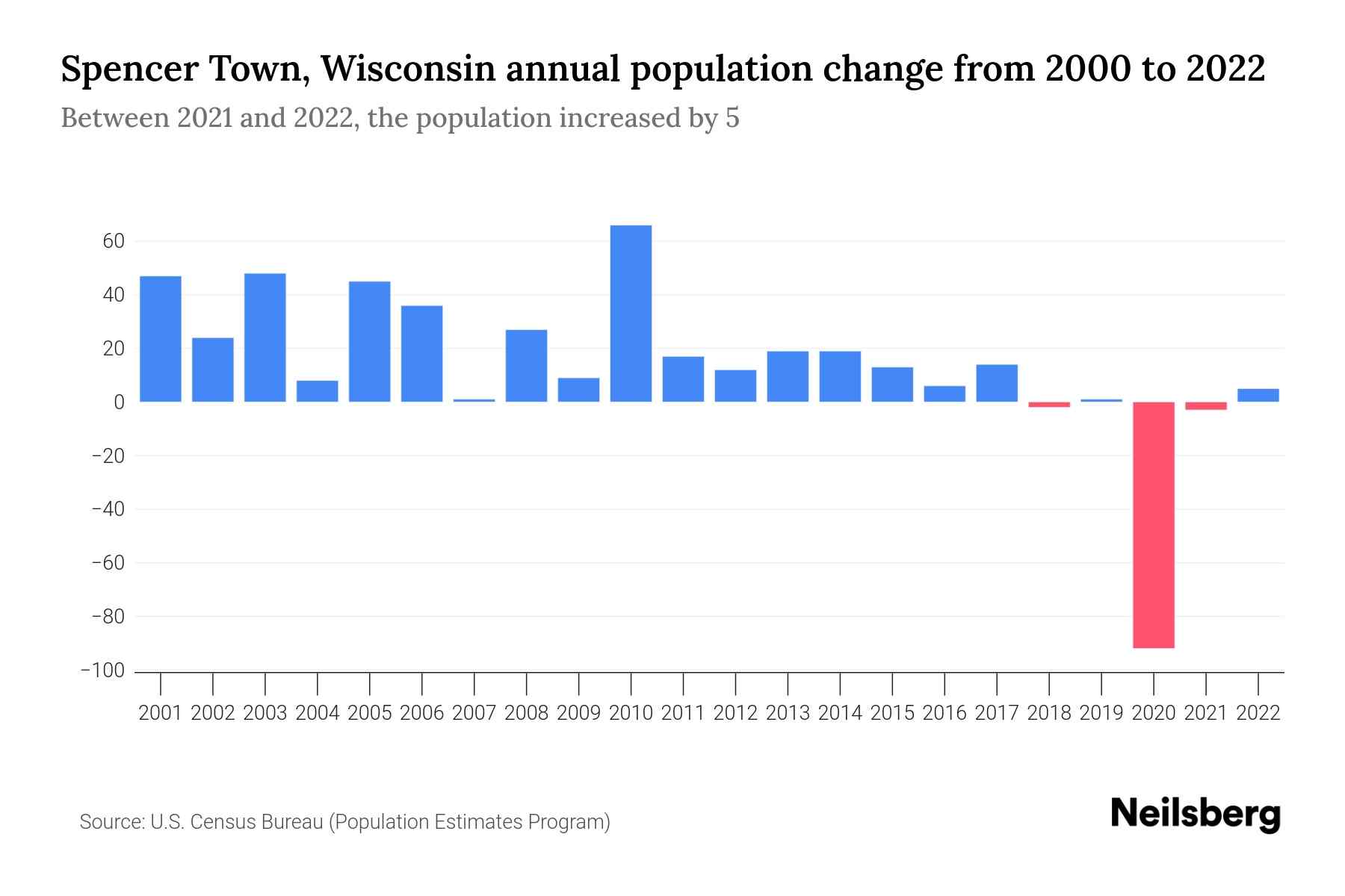 Spencer Town, Wisconsin Population by Year 2023 Statistics, Facts & Trends Neilsberg