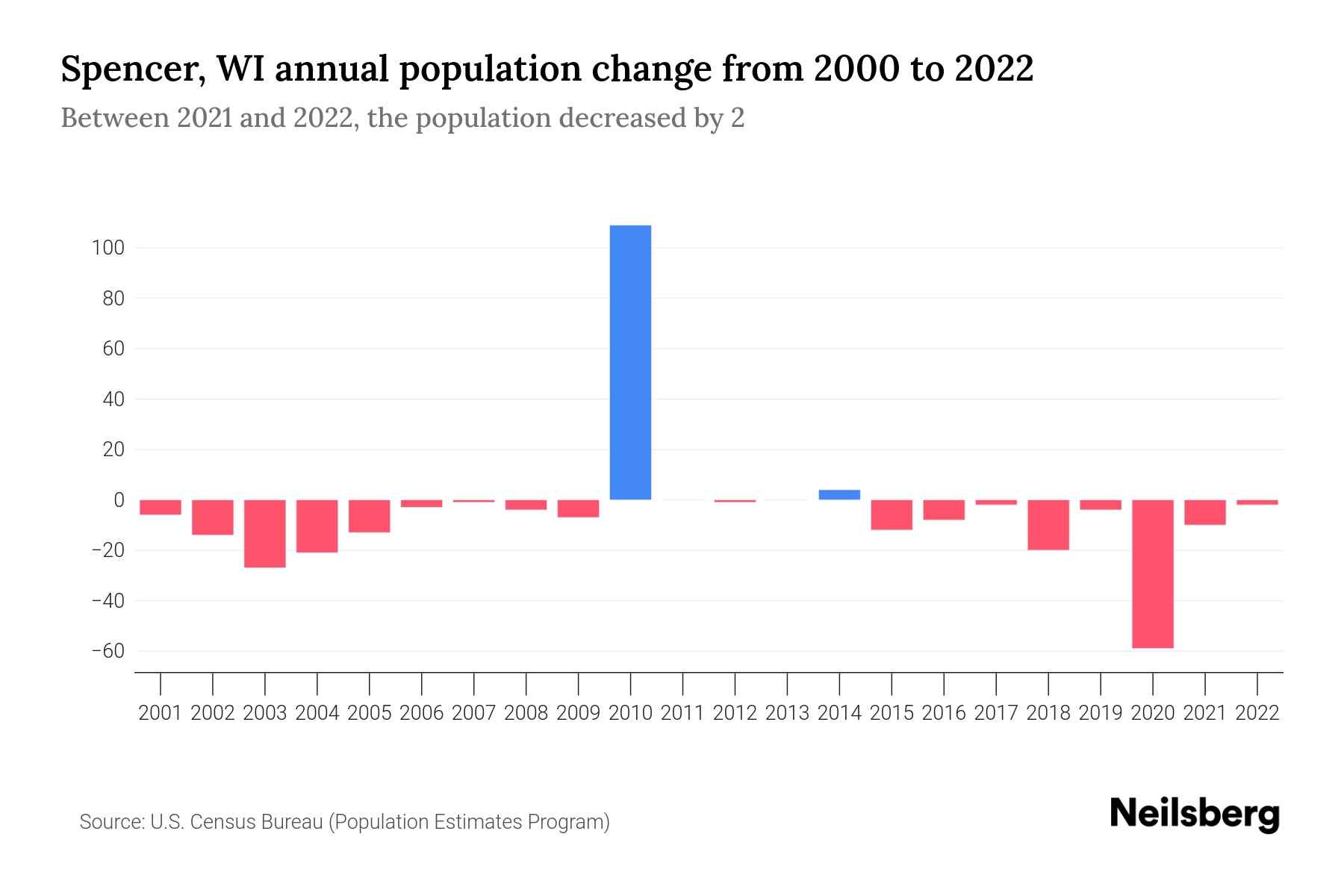 Spencer, WI Population by Year 2023 Statistics, Facts & Trends Neilsberg