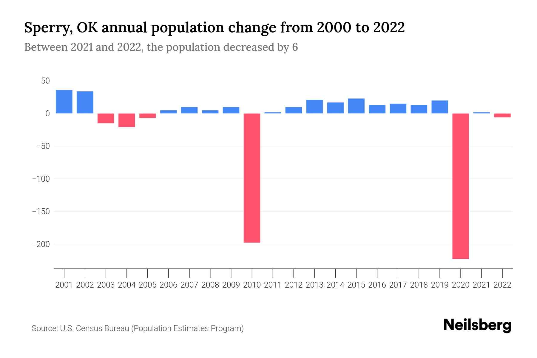 Sperry, OK Population by Year 2023 Statistics, Facts & Trends Neilsberg