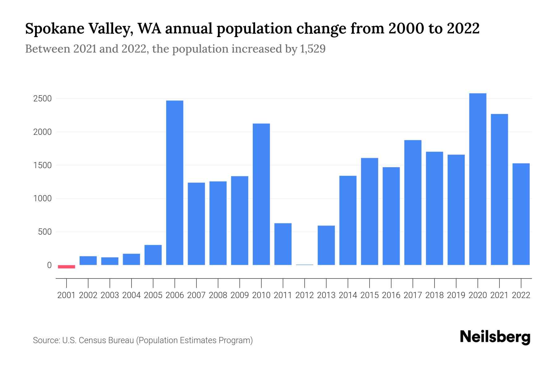 Spokane Valley, WA Population by Year 2023 Statistics, Facts & Trends