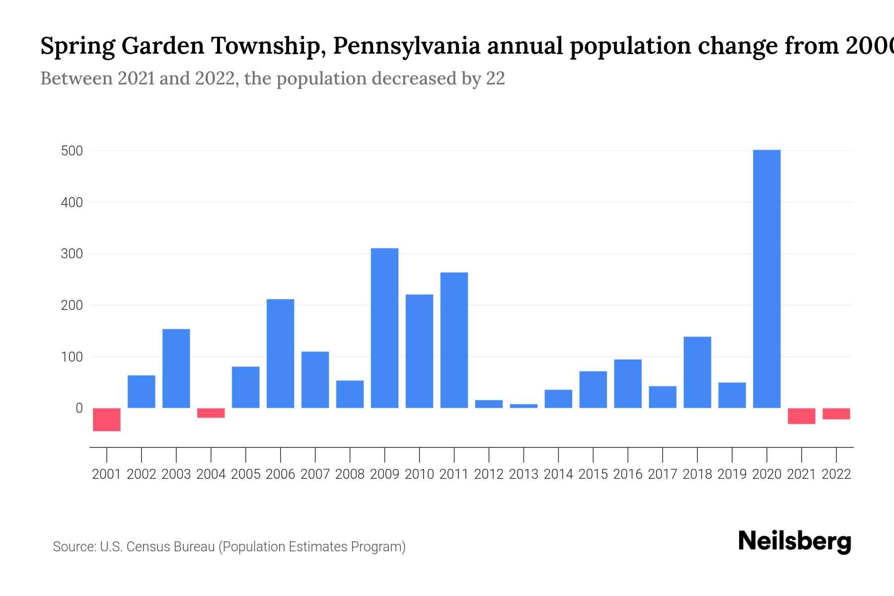 Spring Garden Township, Pennsylvania Population by Year 2023 Statistics, Facts & Trends