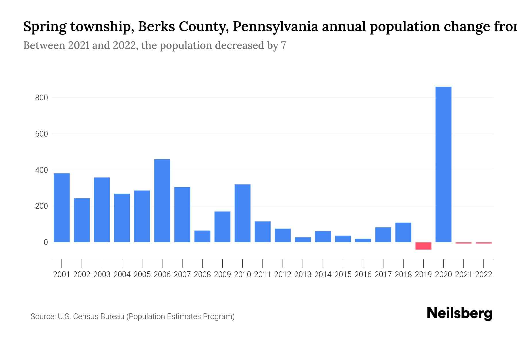 Spring township, Berks County, Pennsylvania Population by Year 2023
