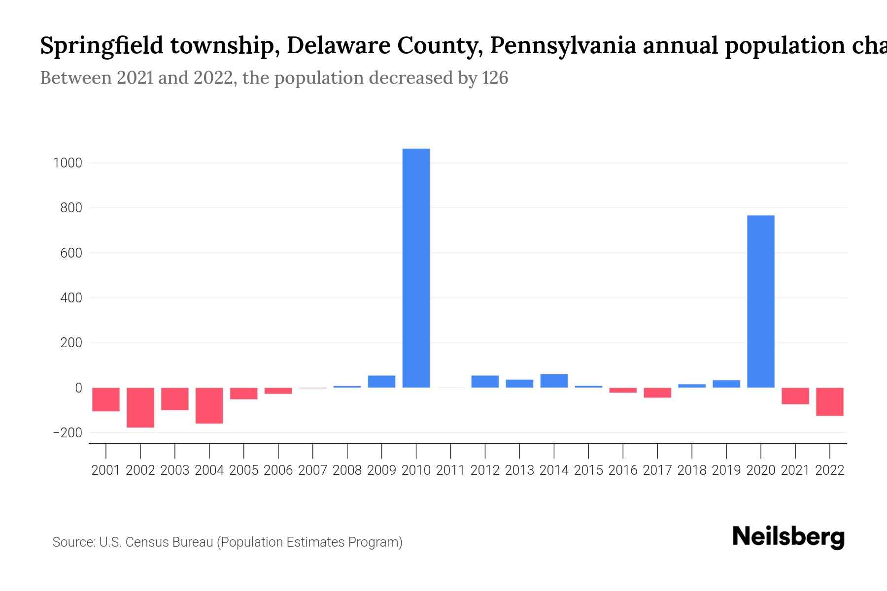 Springfield township, Delaware County, Pennsylvania Population by Year