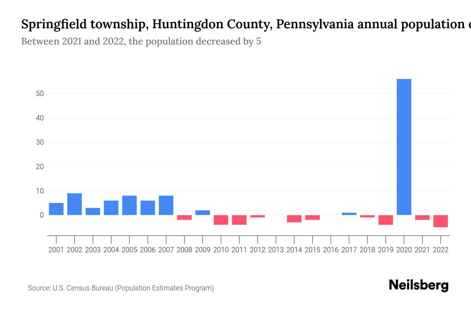 Springfield township, Huntingdon County, Pennsylvania Population by ...
