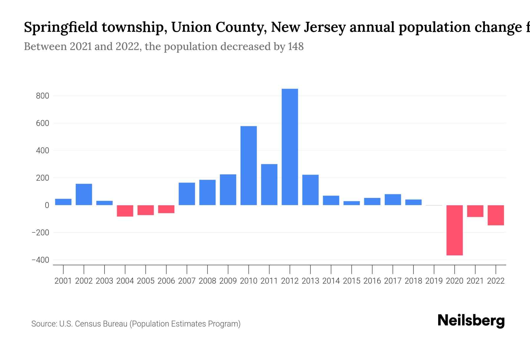 Springfield township, Union County, New Jersey Population by Year