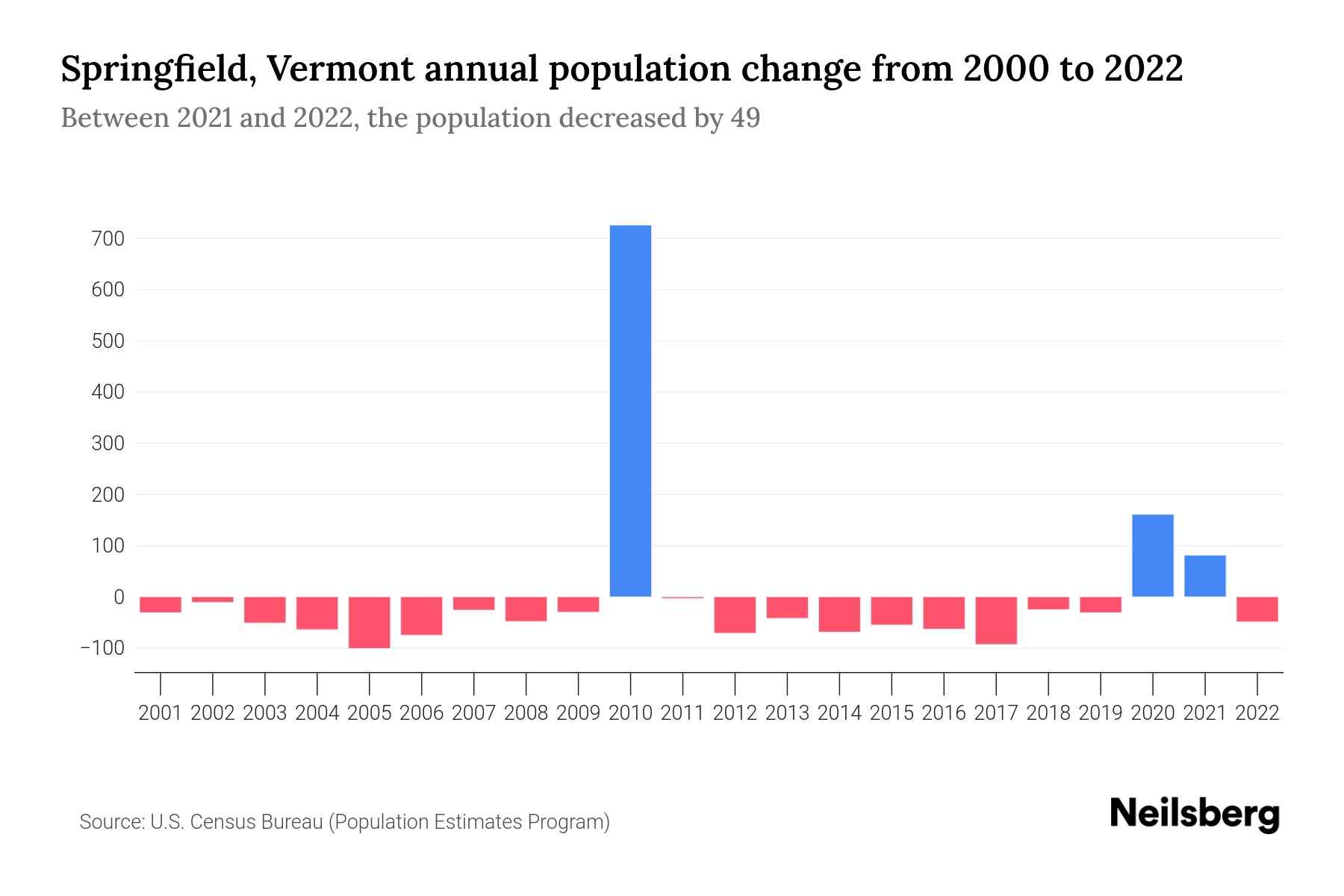 The graph shows Springfield town's annual population change from 2000 to 2022, with years on x-axis and population annual growth on y-axis