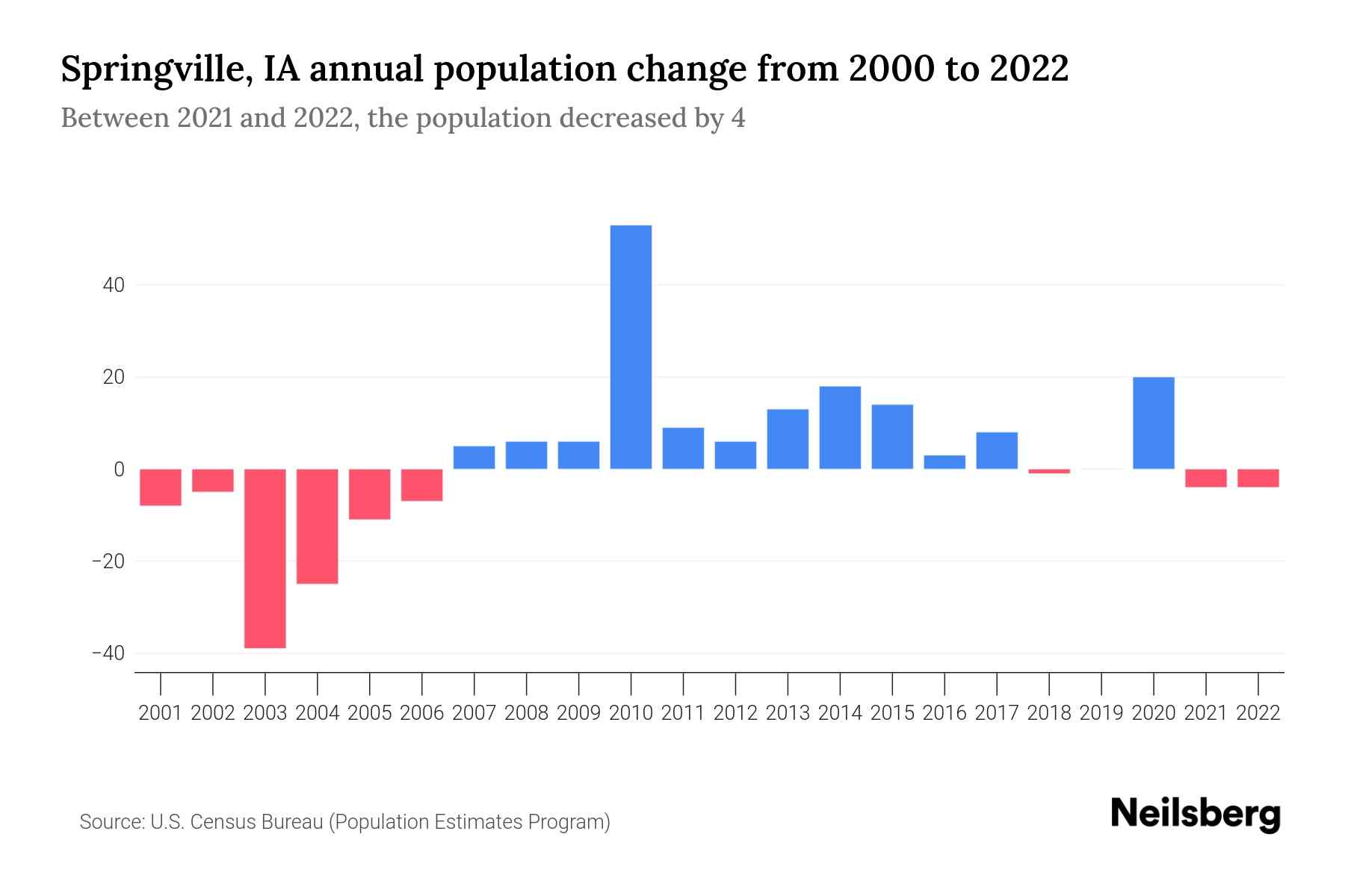 Springville, IA Population by Year 2023 Statistics, Facts & Trends