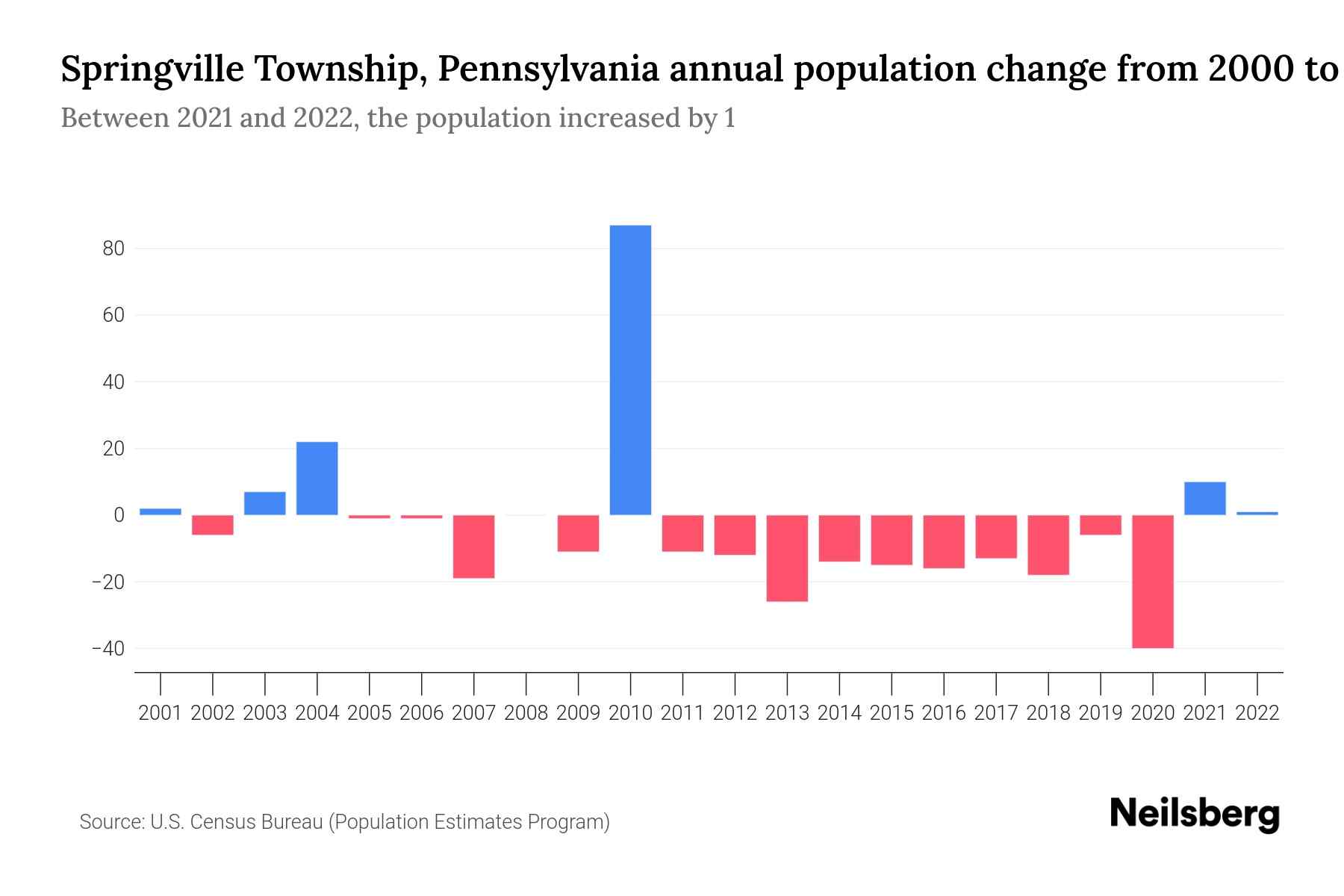 Springville Township, Pennsylvania Population by Year 2023 Statistics