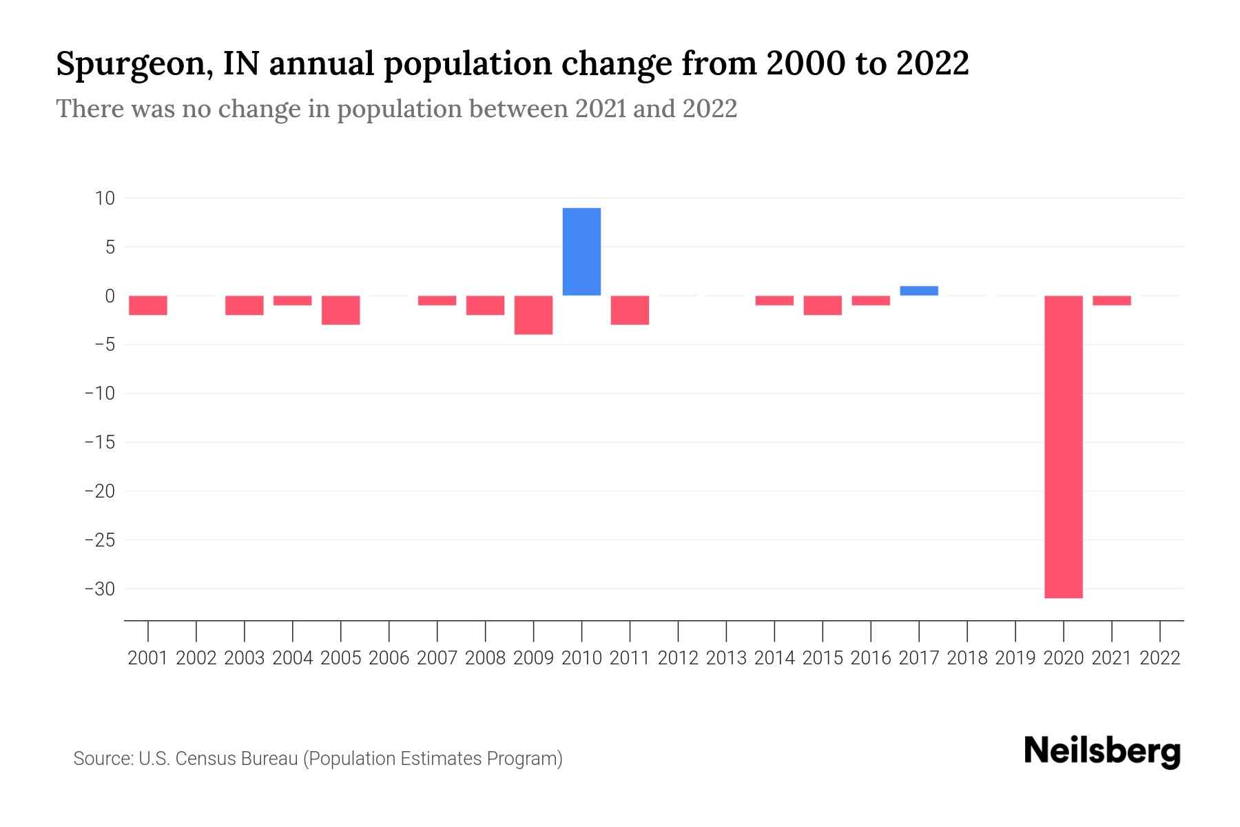 Spurgeon, IN Population by Year 2023 Statistics, Facts & Trends