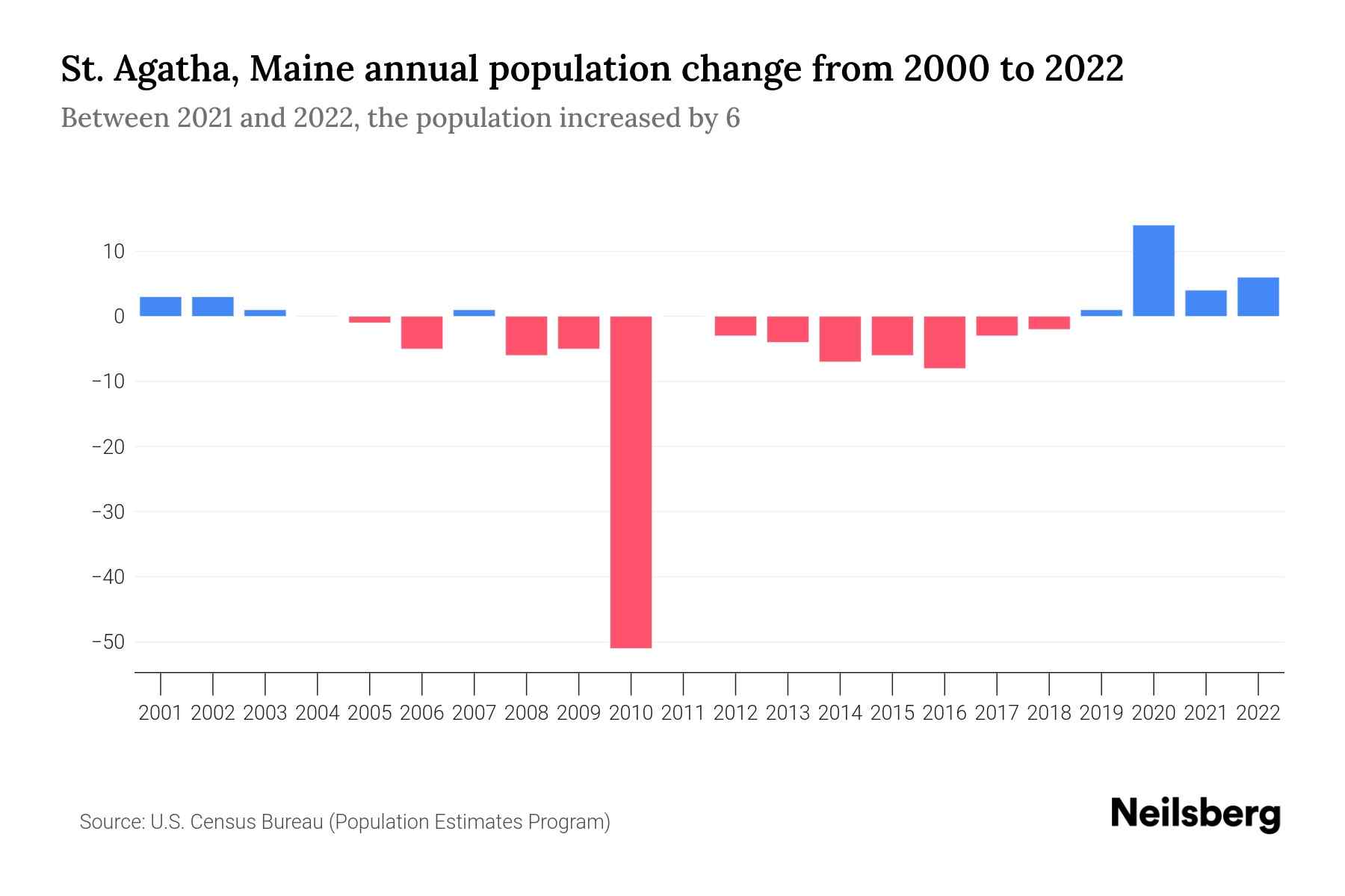 St. Agatha, Maine Population by Year 2023 Statistics, Facts & Trends