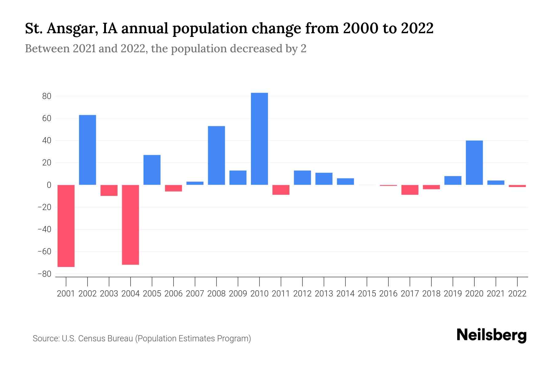 St. Ansgar, IA Population by Year 2023 Statistics, Facts & Trends