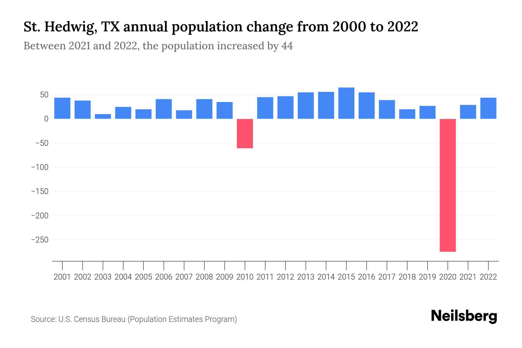 St. Hedwig, TX Population by Year 2023 Statistics, Facts & Trends