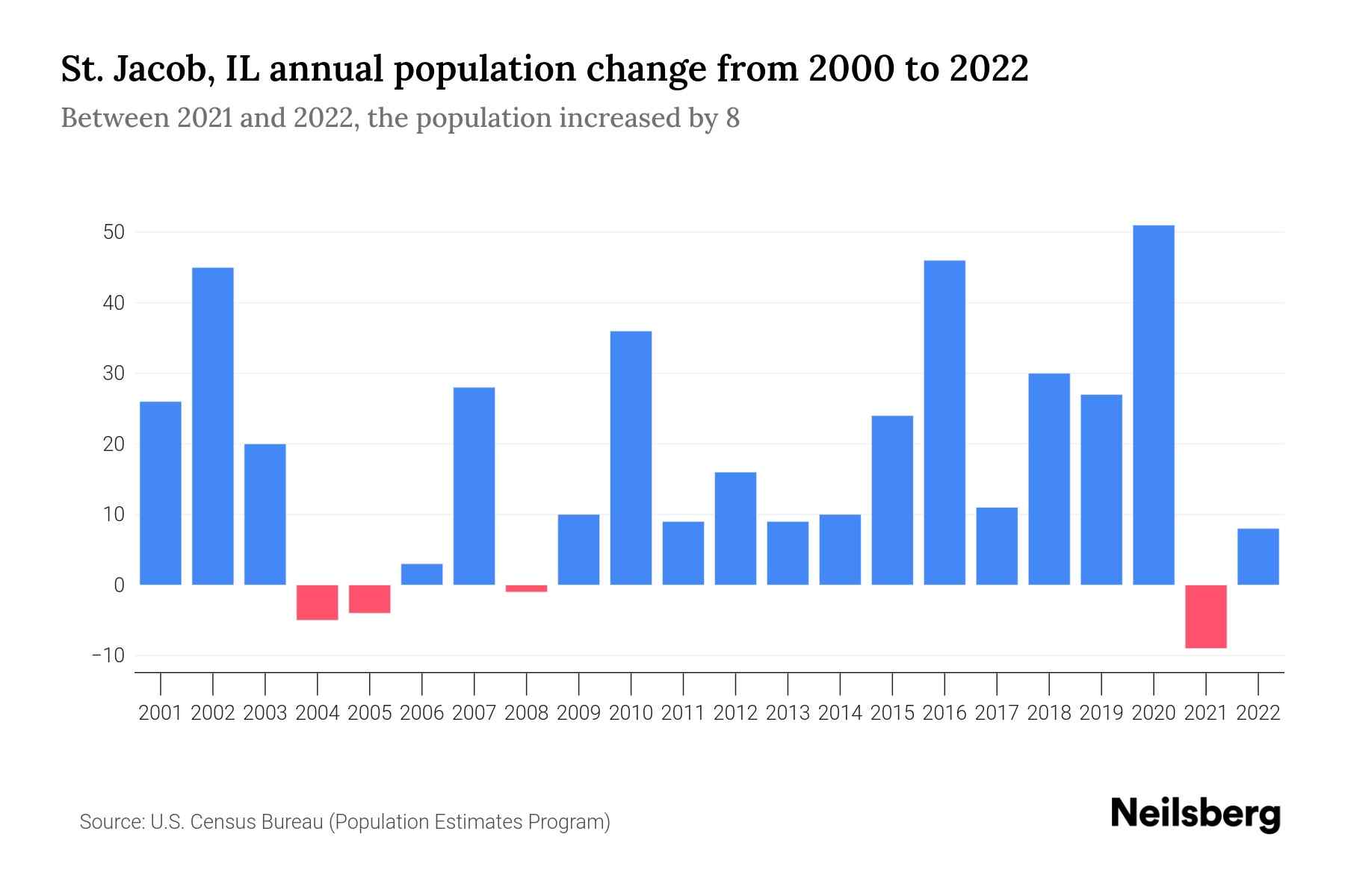 St. Jacob, IL Population by Year 2023 Statistics, Facts & Trends