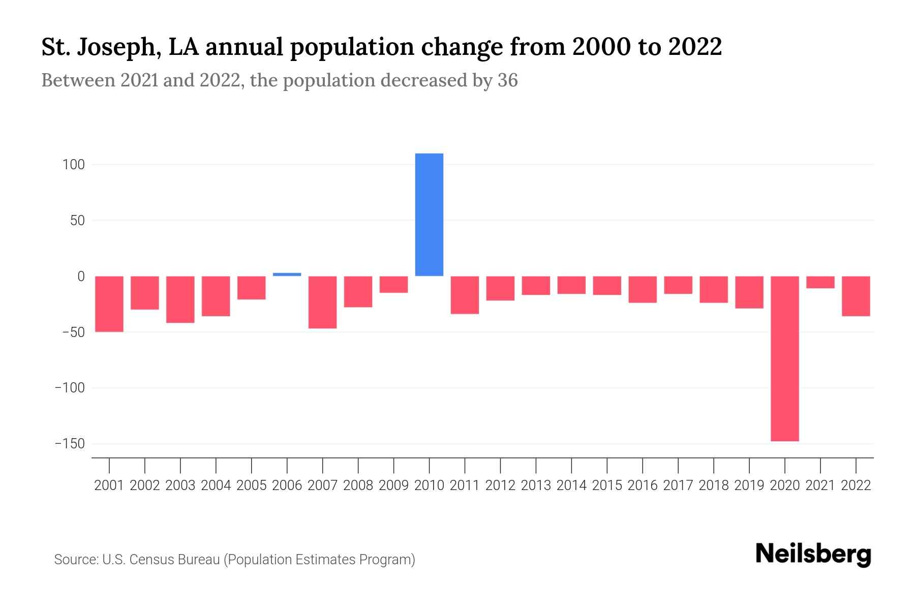 St. Joseph, LA Population by Year - 2023 Statistics, Facts & Trends ...