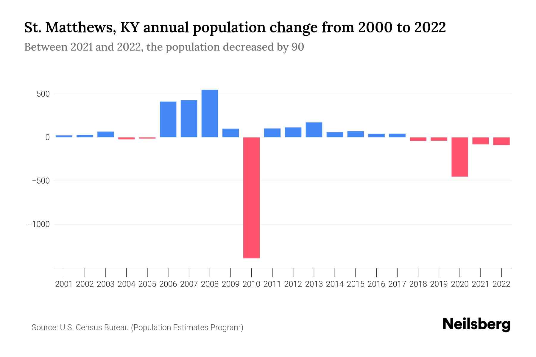 St. Matthews, KY Population by Year 2023 Statistics, Facts & Trends