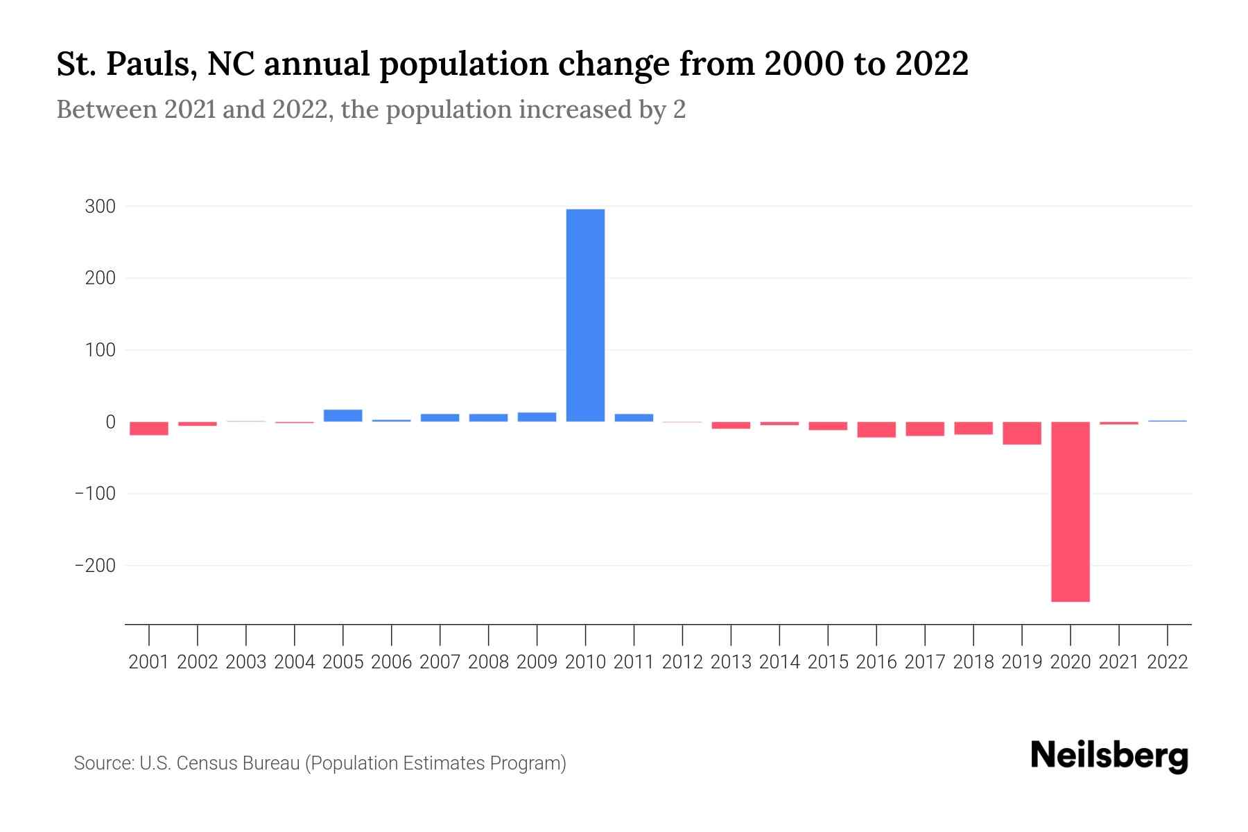 St. Pauls, NC Population by Year 2023 Statistics, Facts & Trends