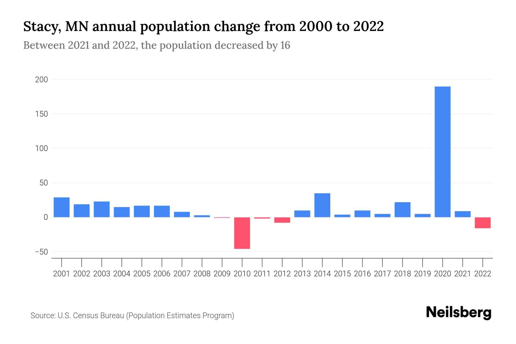 Stacy, MN Population by Year 2023 Statistics, Facts & Trends Neilsberg