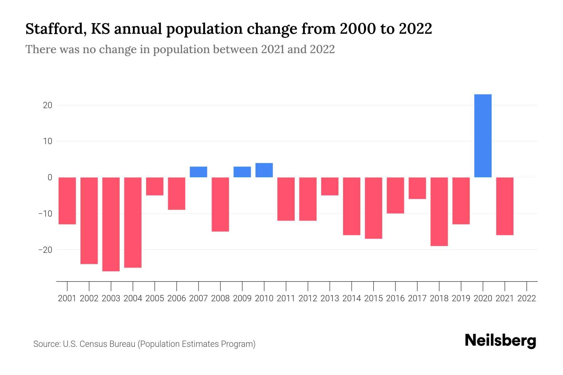 Stafford, KS Population by Year 2023 Statistics, Facts & Trends