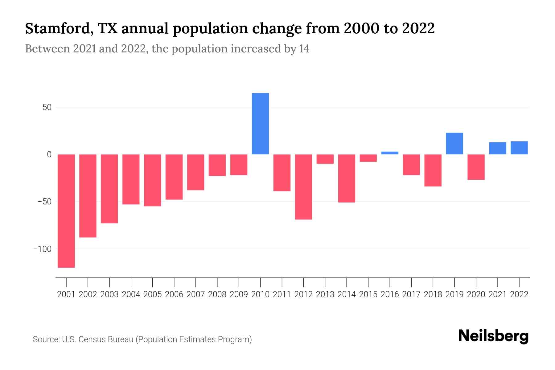 Stamford, TX Population by Year 2023 Statistics, Facts & Trends