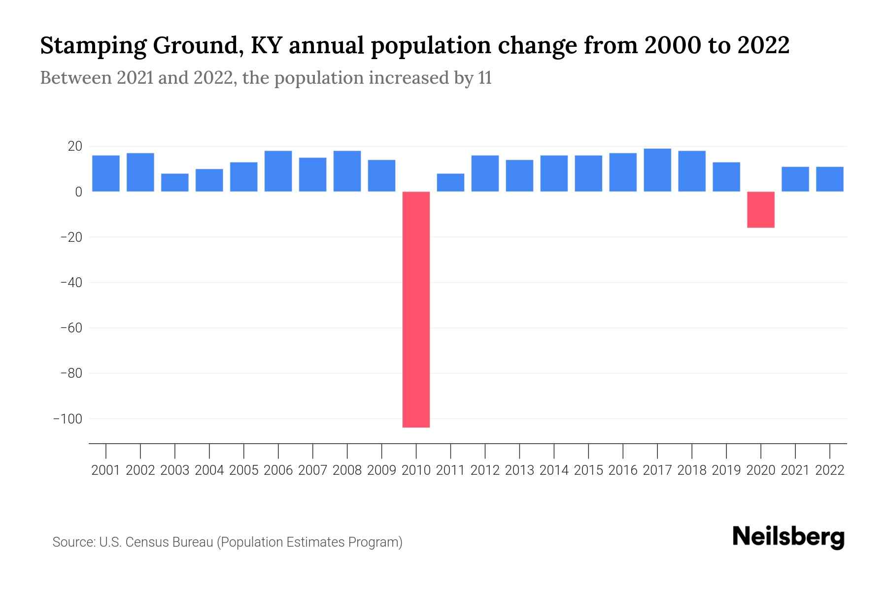 Stamping Ground, KY Population by Year 2023 Statistics, Facts & Trends Neilsberg