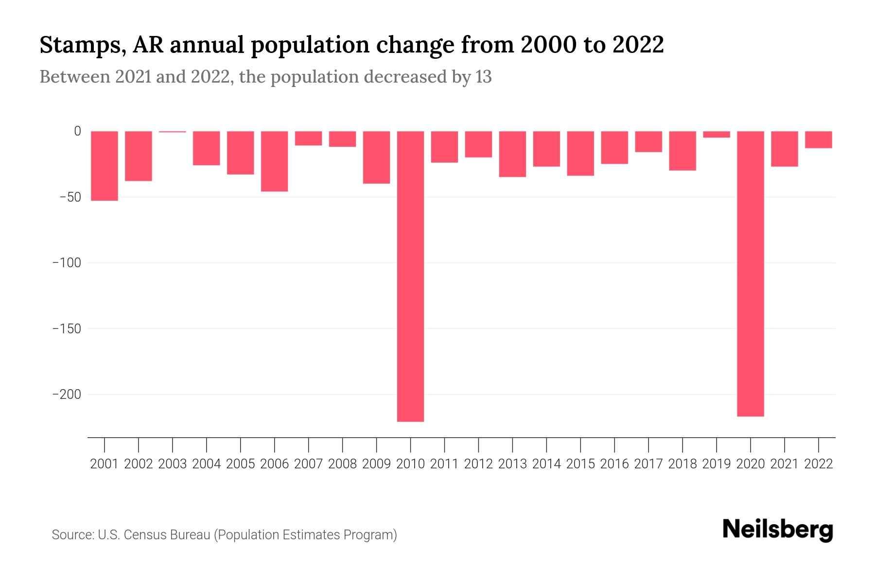 Stamps, AR Population by Year 2023 Statistics, Facts & Trends Neilsberg