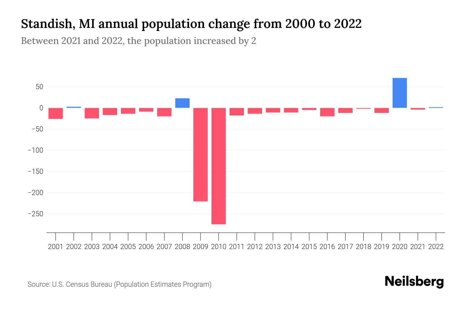 Standish, MI Population by Year 2023 Statistics, Facts & Trends