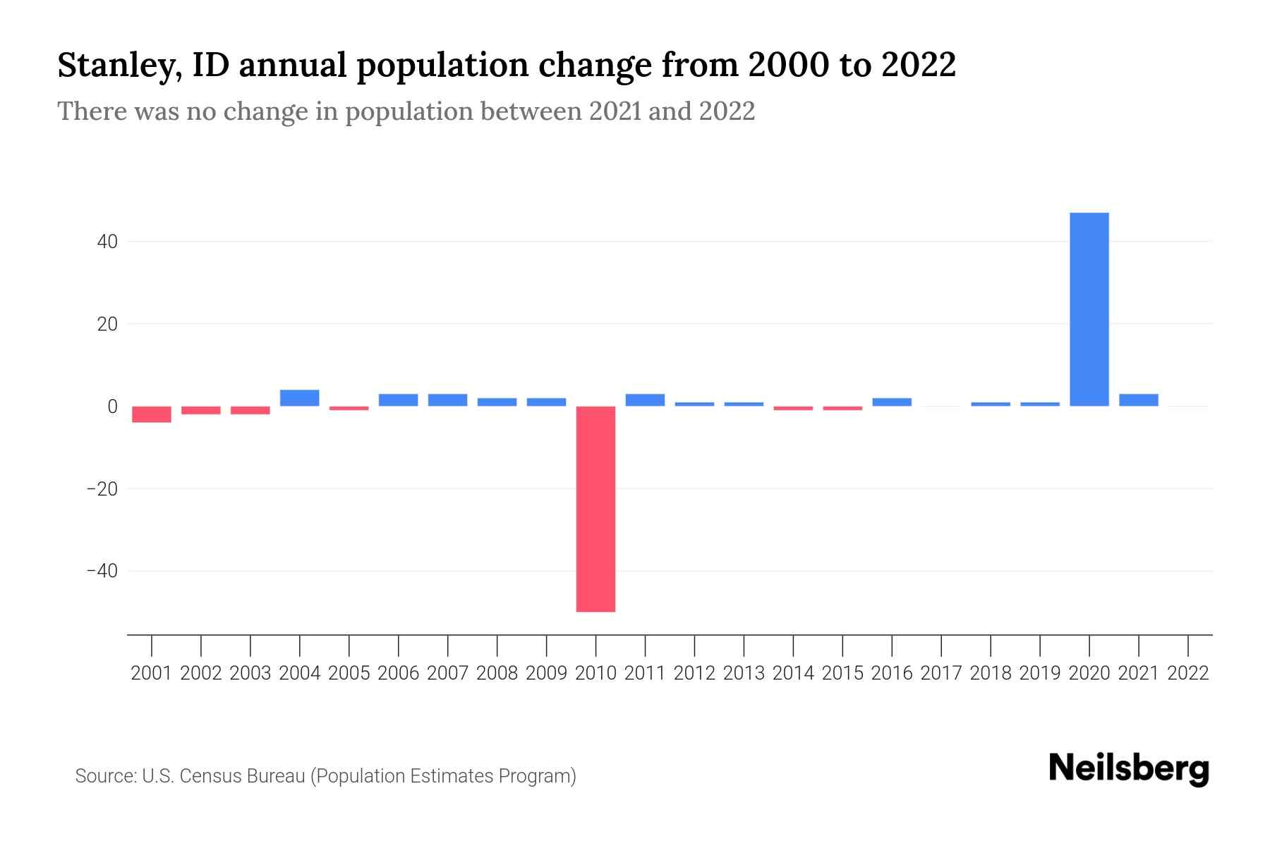 Stanley, ID Population by Year 2023 Statistics, Facts & Trends