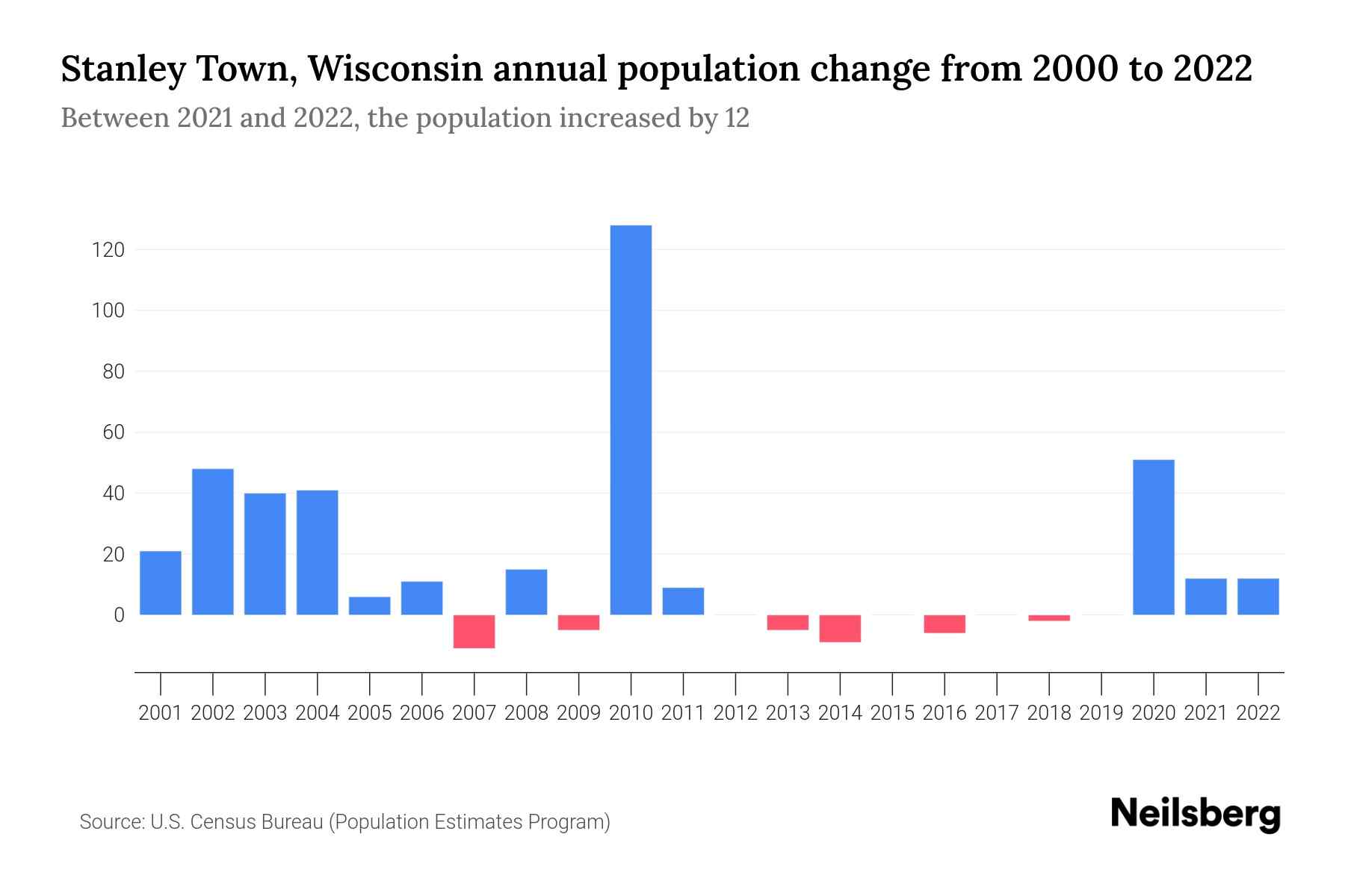 Stanley Town, Wisconsin Population by Year 2023 Statistics, Facts