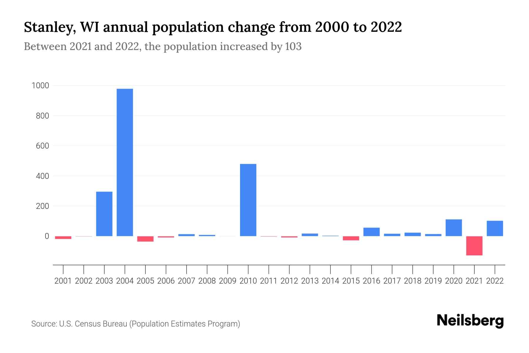 Stanley, WI Population by Year 2023 Statistics, Facts & Trends