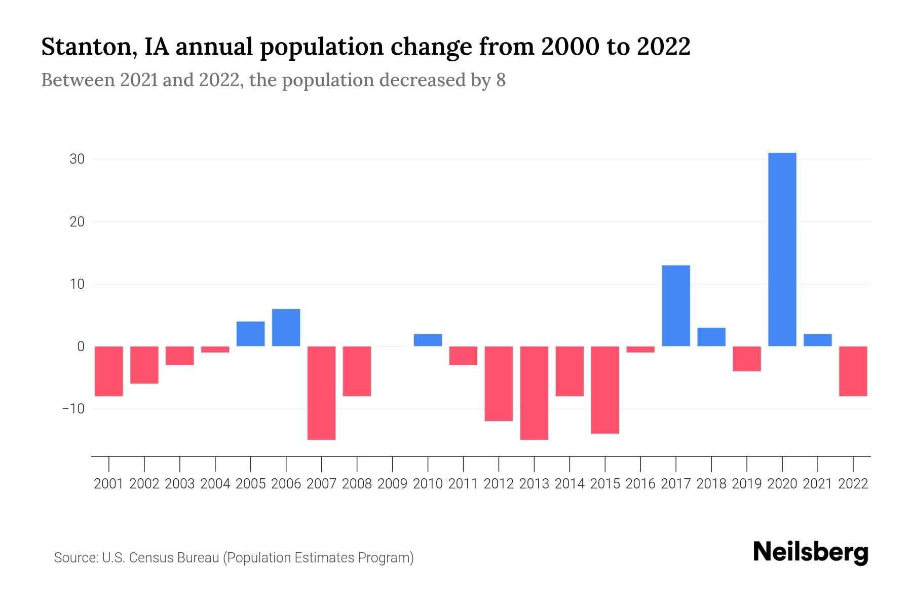 Stanton, IA Population by Year 2023 Statistics, Facts & Trends