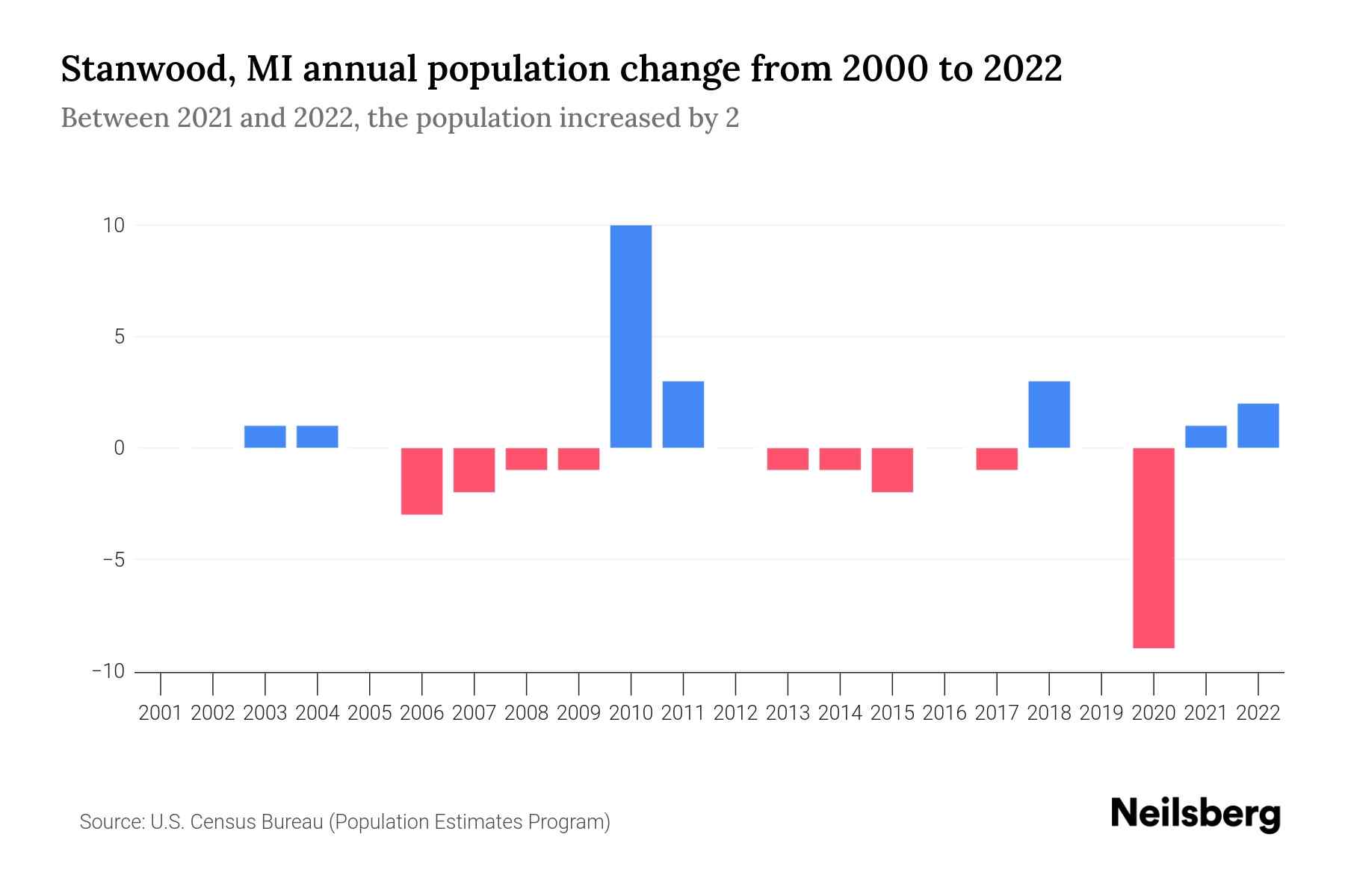 Stanwood, MI Population by Year 2023 Statistics, Facts & Trends