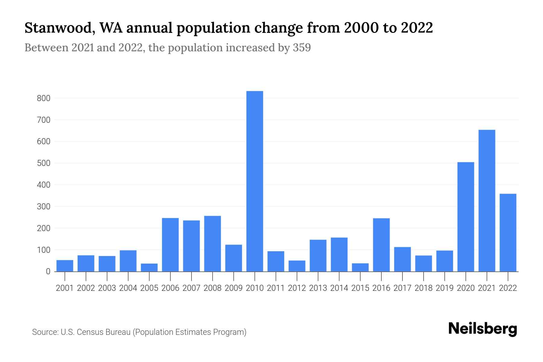 Stanwood, WA Population by Year 2023 Statistics, Facts & Trends