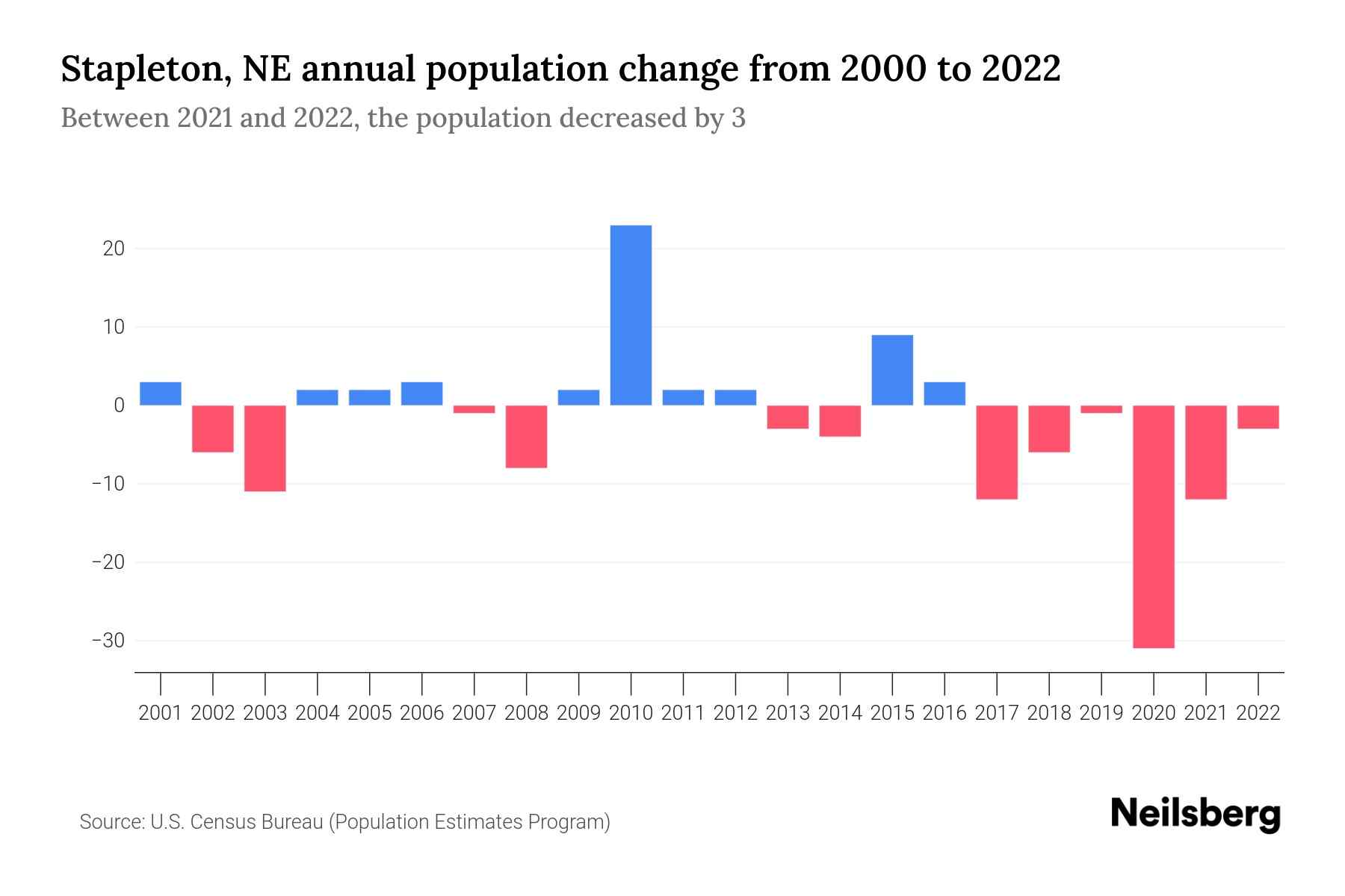 Stapleton, NE Population by Year 2023 Statistics, Facts & Trends