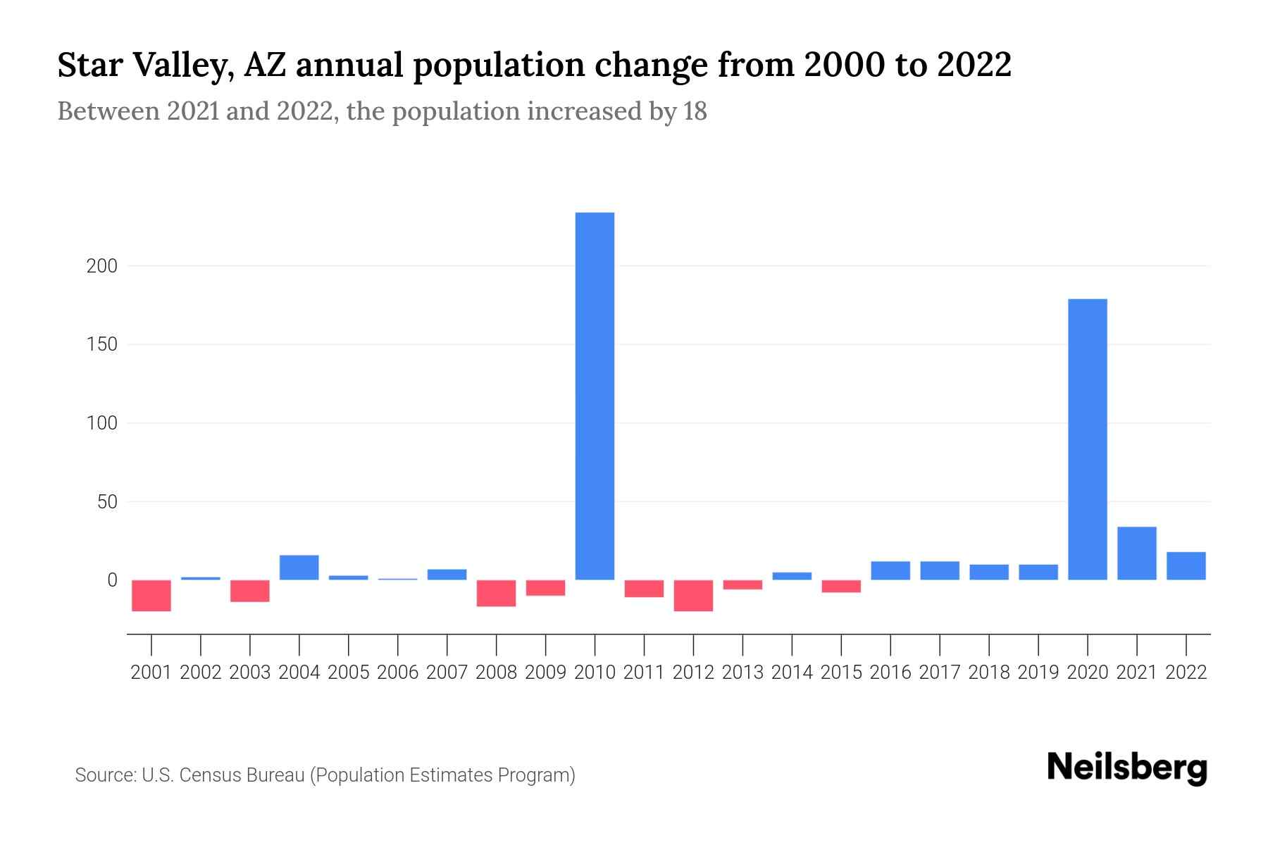 Star Valley, AZ Population by Year 2023 Statistics, Facts & Trends