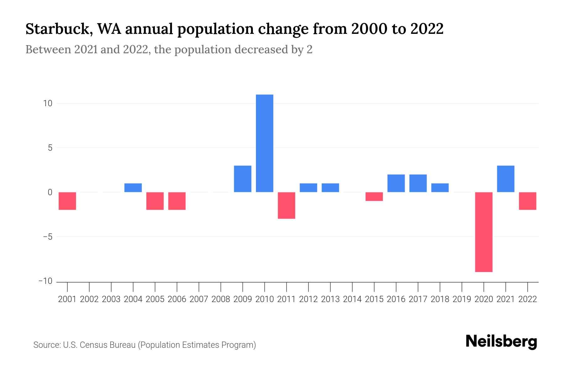 Starbuck, WA Population by Year 2023 Statistics, Facts & Trends