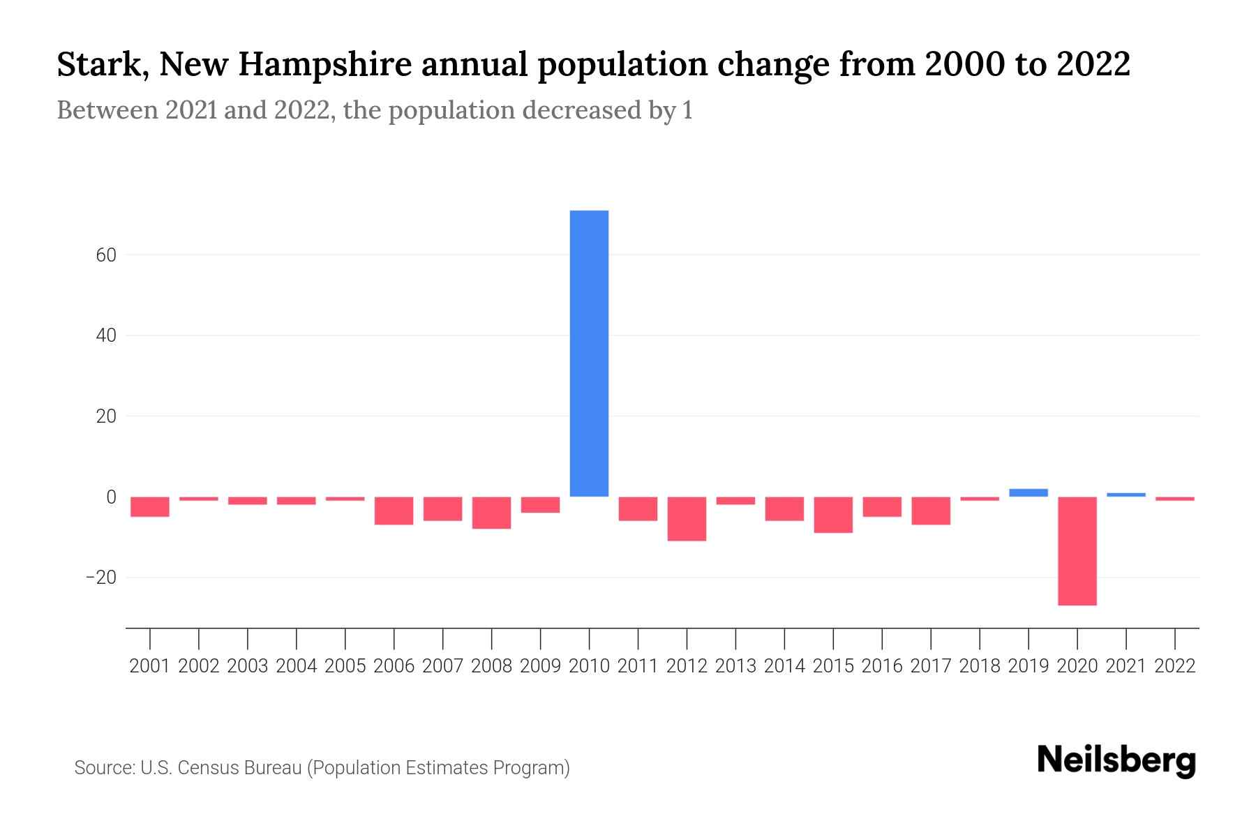 Stark, New Hampshire Population by Year 2023 Statistics, Facts