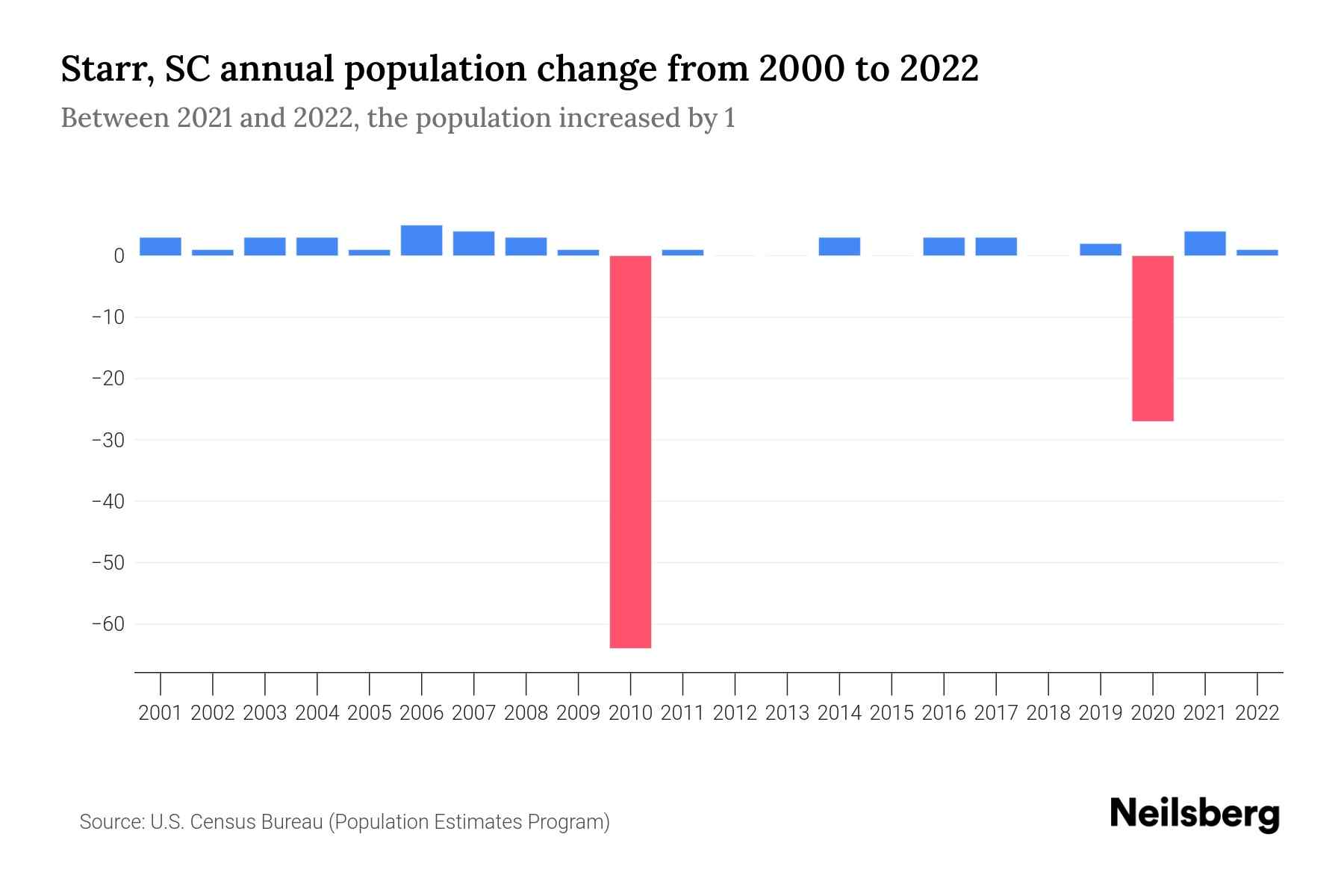 Starr, SC Population by Year 2023 Statistics, Facts & Trends Neilsberg