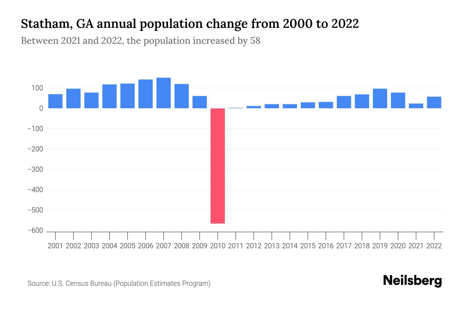 Statham, GA Population by Year 2023 Statistics, Facts & Trends