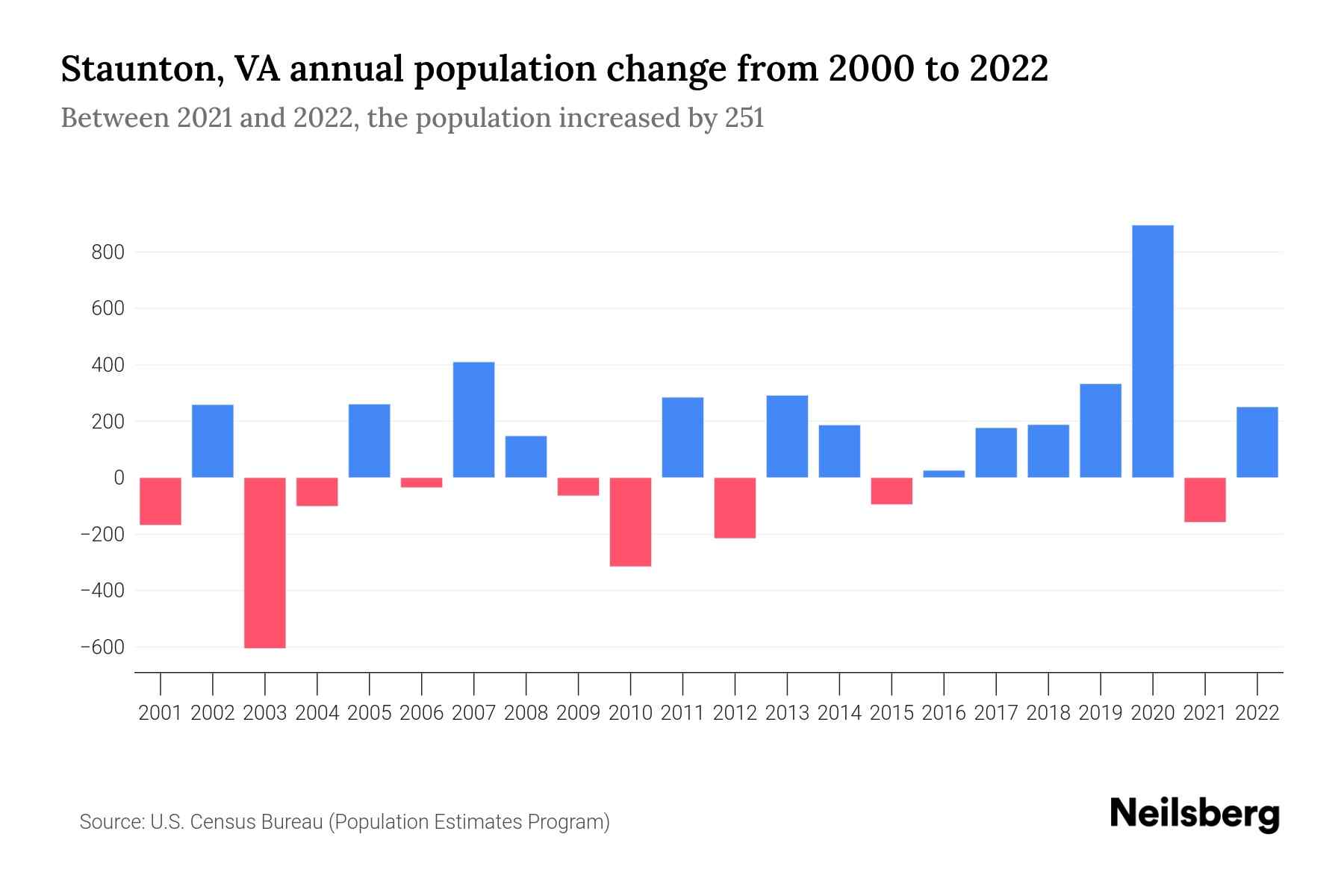 Staunton, VA Population by Year 2023 Statistics, Facts & Trends