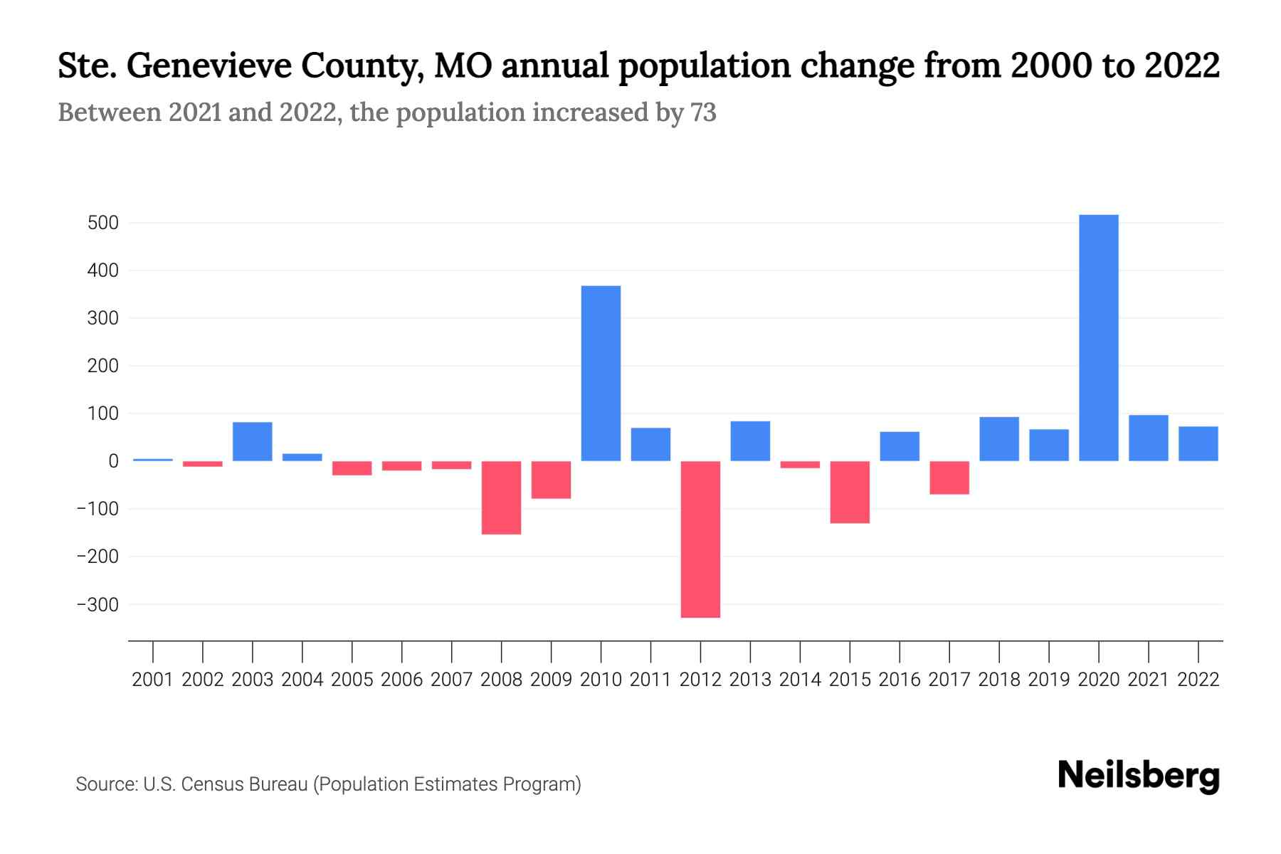 Ste. Genevieve County, MO Population by Year 2023 Statistics, Facts