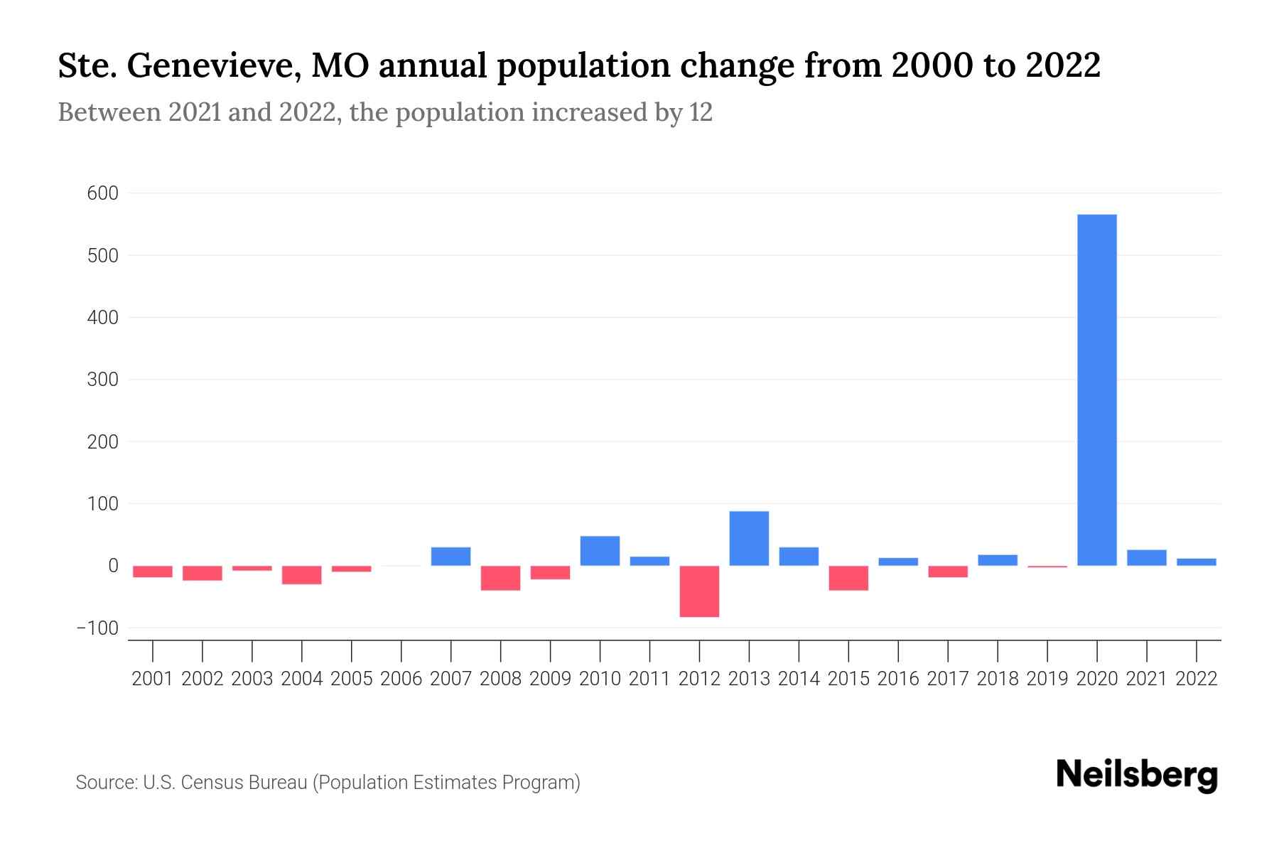 Ste. Genevieve, MO Population by Year 2023 Statistics, Facts & Trends