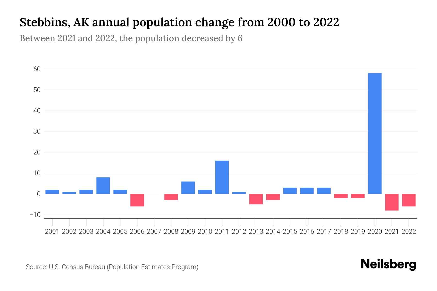 Stebbins, AK Population by Year 2023 Statistics, Facts & Trends