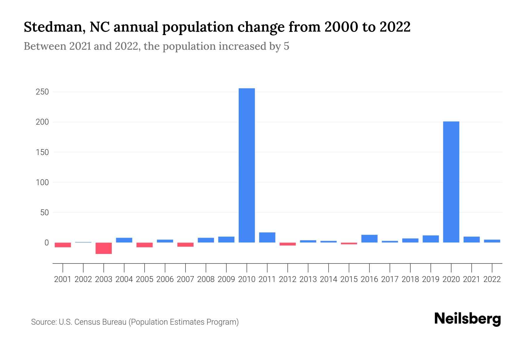 Stedman, NC Population by Year 2023 Statistics, Facts & Trends