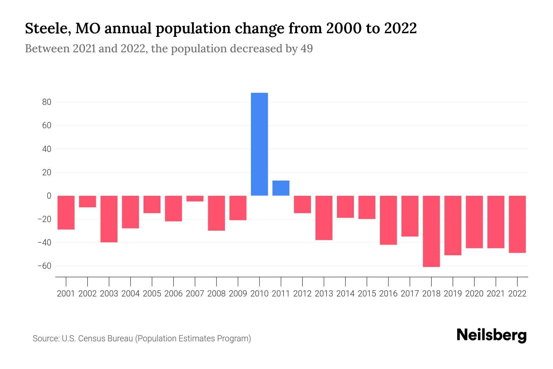 Steele, MO Population by Year 2023 Statistics, Facts & Trends Neilsberg