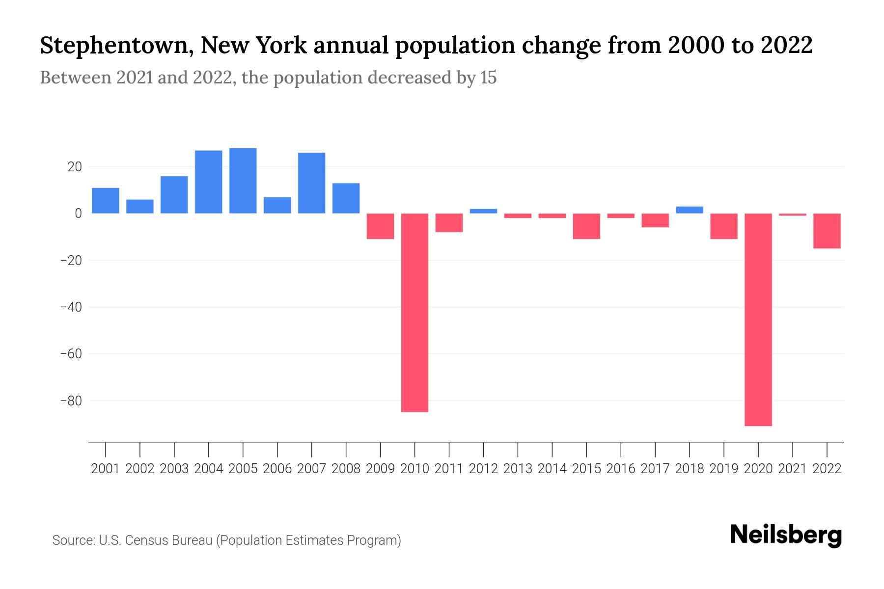 Stephentown, New York Population by Year 2023 Statistics, Facts