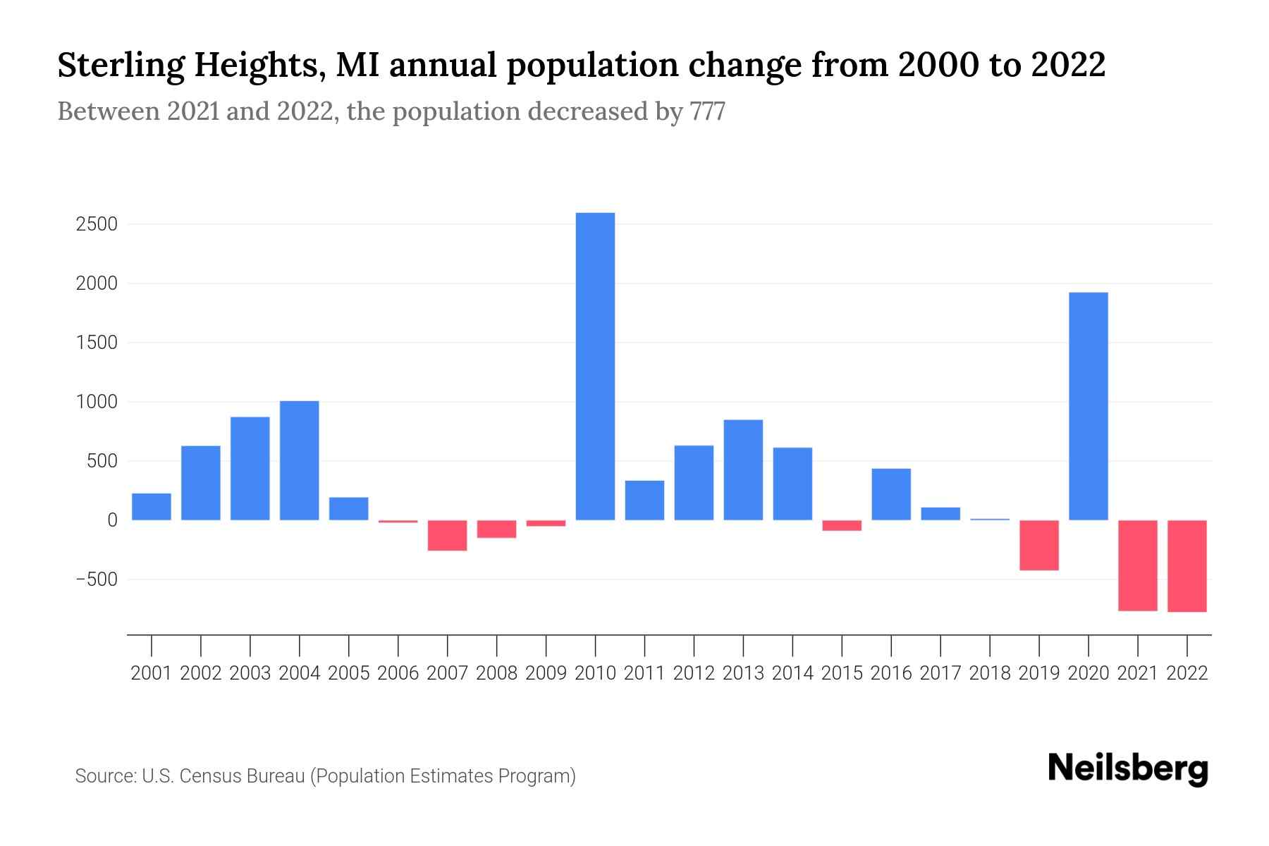 Sterling Heights, MI Population by Year 2023 Statistics, Facts