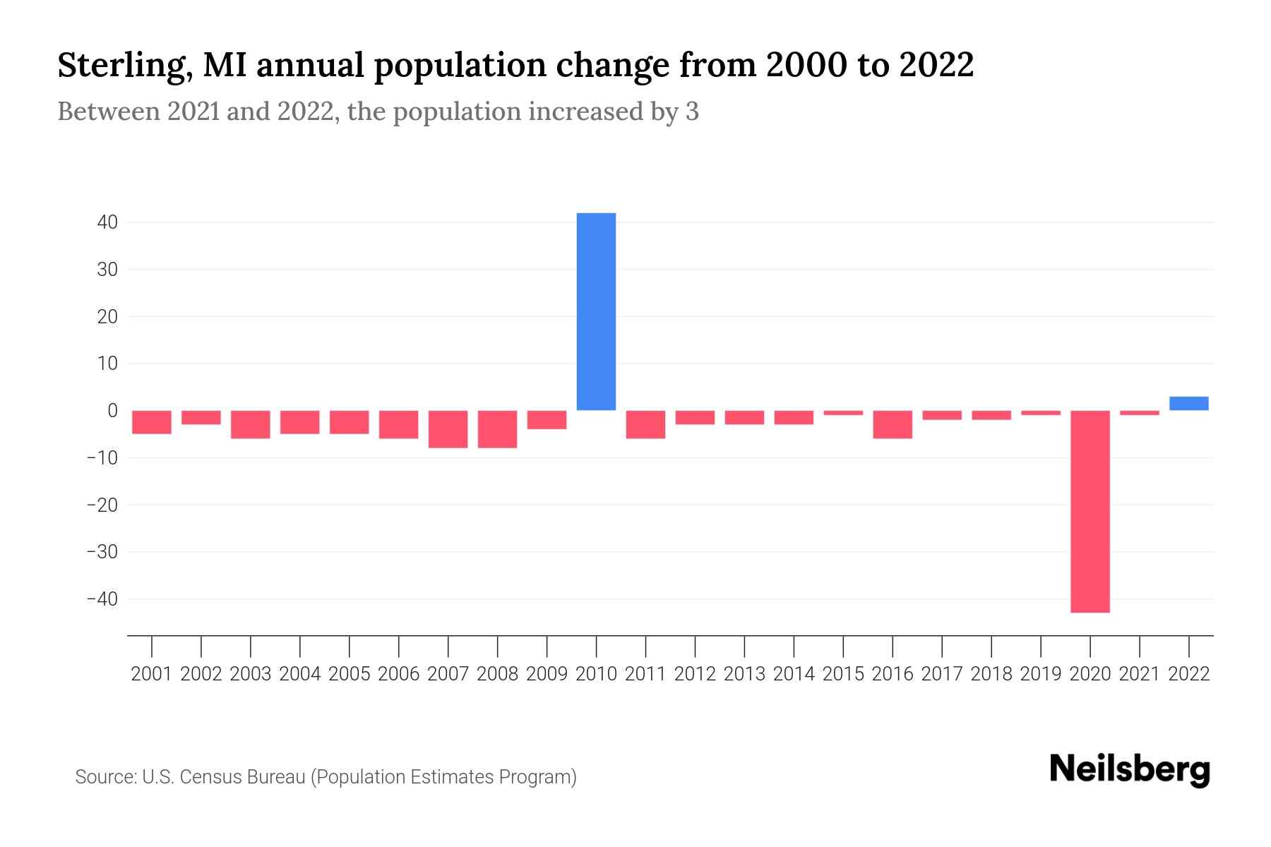 Sterling, MI Population by Year 2023 Statistics, Facts & Trends
