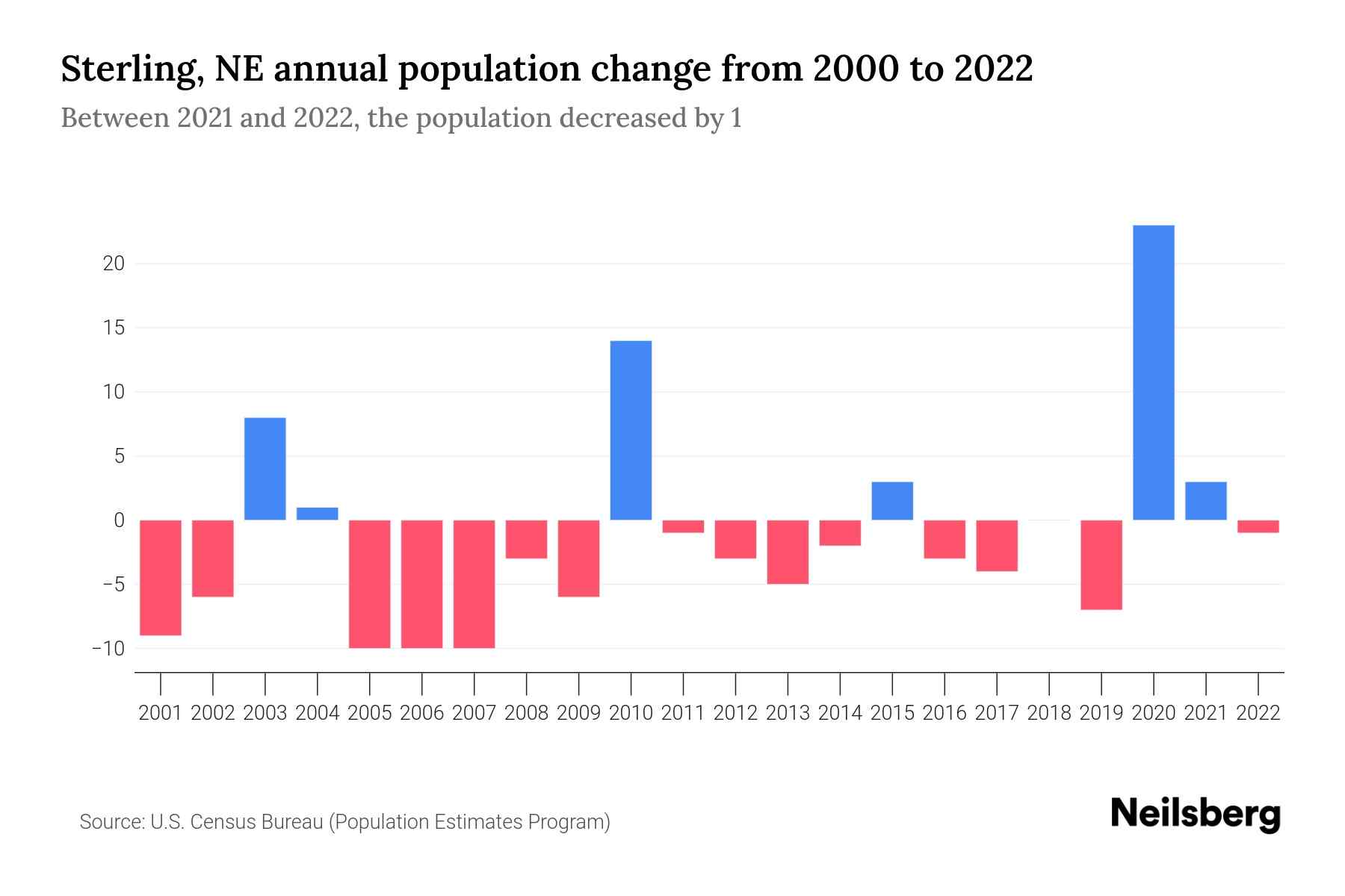 Sterling, NE Population by Year 2023 Statistics, Facts & Trends